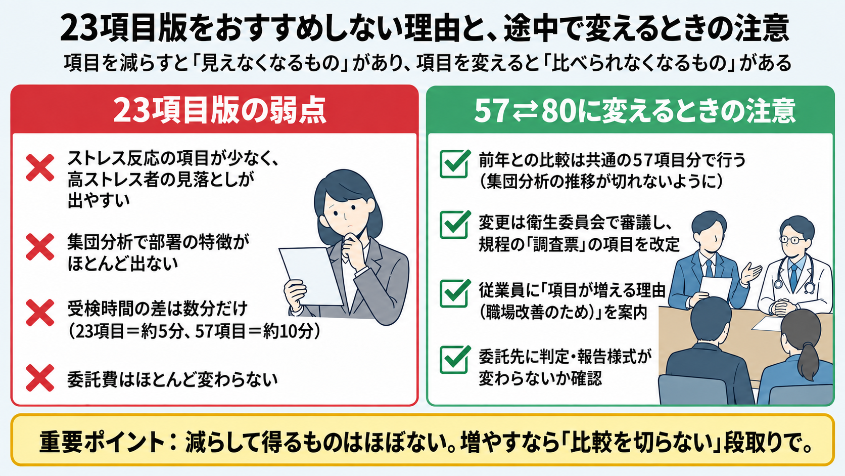 23項目版の弱点はストレス反応の項目が少なく高ストレス者の見落としが出やすい、集団分析で部署の特徴がほとんど出ない、受検時間の差は数分だけ(23項目=約5分、57項目=約10分)、委託費はほとんど変わらない。57項目と80項目を変えるときの注意は、前年との比較は共通の57項目分で行う、変更は衛生委員会で審議し規程の調査票の項目を改定、従業員に項目が増える理由(職場改善のため)を案内、委託先に判定・報告様式が変わらないか確認。減らして得るものはほぼない、増やすなら比較を切らない段取りで