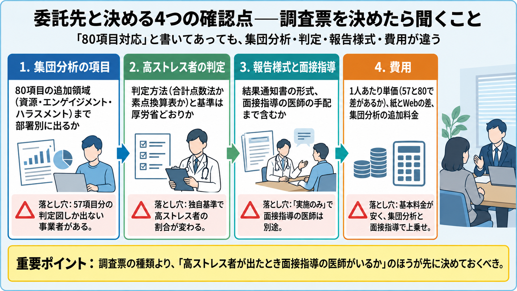 調査票を決めたら委託先と確認する4点。1集団分析の項目(80項目の追加領域まで部署別に出るか。落とし穴=57項目分の判定図しか出ない事業者がある)、2高ストレス者の判定(判定方法と基準は厚労省どおりか。落とし穴=独自基準で高ストレス者の割合が変わる)、3報告様式と面接指導(結果通知書の形式、面接指導の医師の手配まで含むか。落とし穴=実施のみで面接指導の医師は別途)、4費用(1人あたり単価の57と80の差、紙とWebの差、集団分析の追加料金。落とし穴=基本料金が安く集団分析と面接指導で上乗せ)。調査票の種類より高ストレス者が出たとき面接指導の医師がいるかのほうが先に決めておくべき