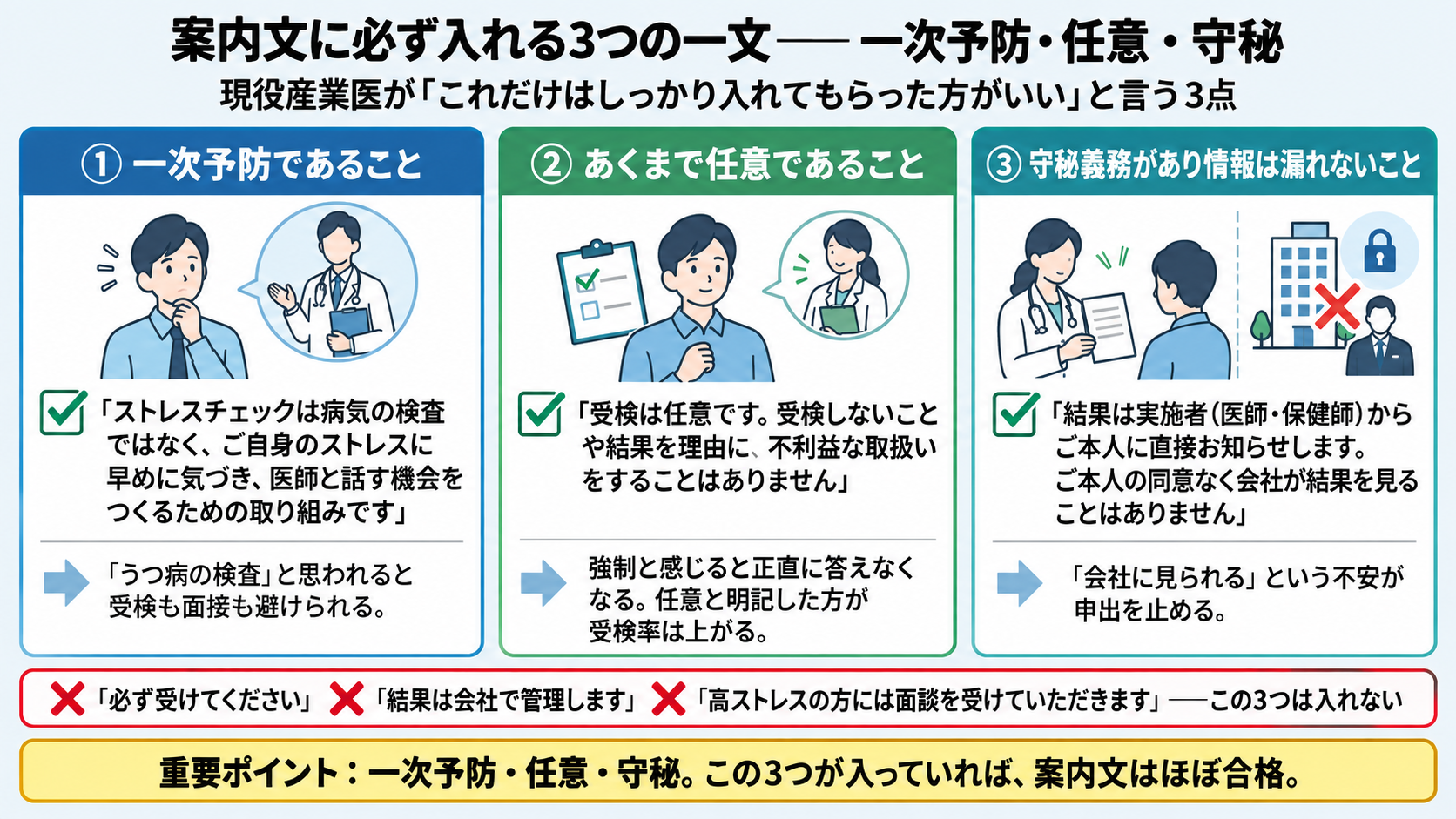 案内文に必ず入れる3つの一文。①一次予防であること(「ストレスチェックは病気の検査ではなく、ご自身のストレスに早めに気づき、医師と話す機会をつくるための取り組みです」。うつ病の検査と思われると受検も面接も避けられる)、②あくまで任意であること(「受検は任意です。受検しないことや結果を理由に、不利益な取扱いをすることはありません」。強制と感じると正直に答えなくなる)、③守秘義務があり情報は漏れないこと(「結果は実施者からご本人に直接お知らせします。ご本人の同意なく会社が結果を見ることはありません」。会社に見られる不安が申出を止める)。「必ず受けてください」「結果は会社で管理します」「高ストレスの方には面談を受けていただきます」は入れない