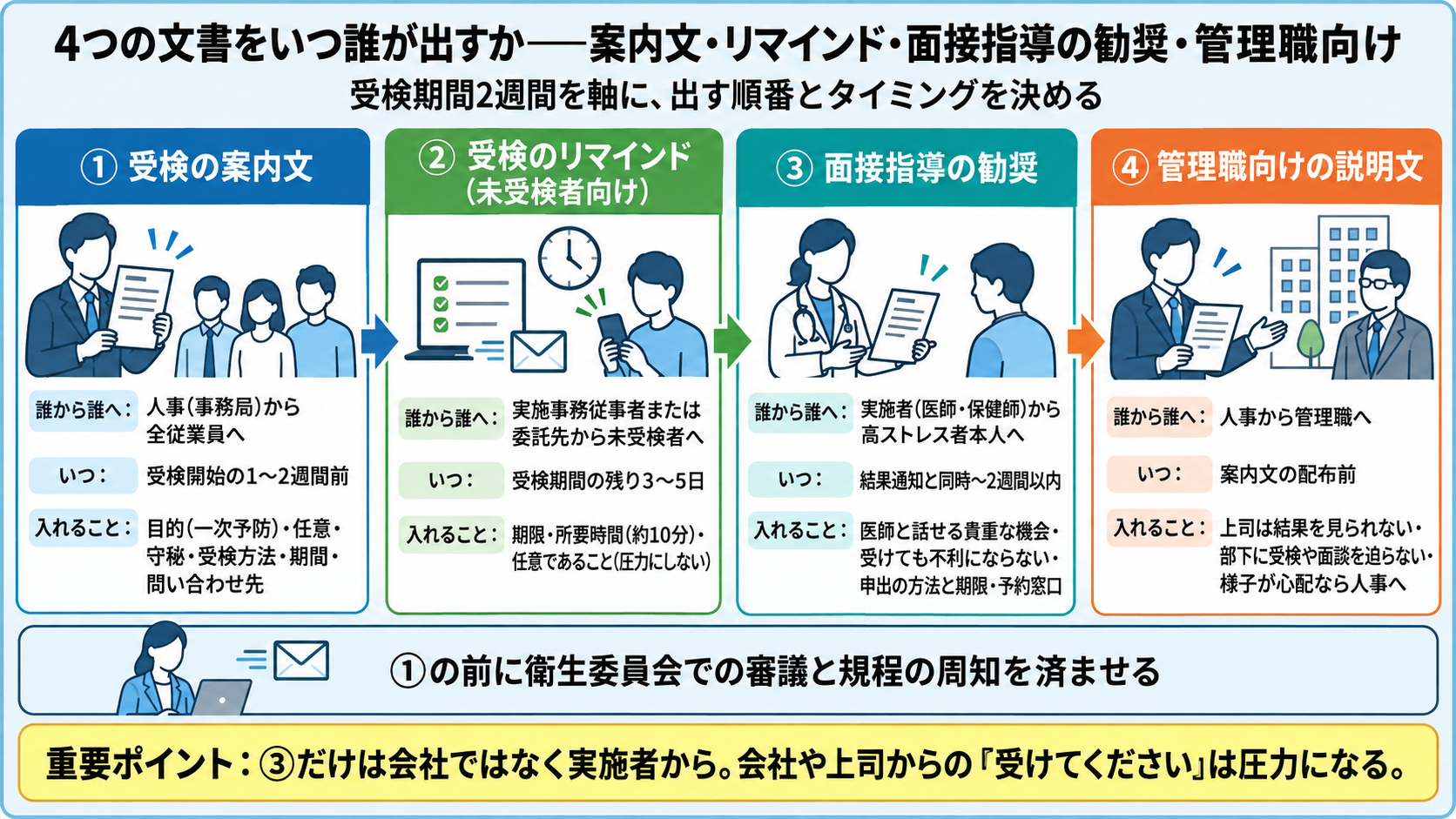 4つの文書をいつ誰が出すか。①受検の案内文は人事(事務局)から全従業員へ受検開始の1〜2週間前(目的・任意・守秘・受検方法・期間・問い合わせ先)、②受検のリマインドは実施事務従事者または委託先から未受検者へ受検期間の残り3〜5日(期限・所要時間約10分・任意であること)、③面接指導の勧奨は実施者(医師・保健師)から高ストレス者本人へ結果通知と同時〜2週間以内(医師と話せる貴重な機会・受けても不利にならない・申出の方法と期限・予約窓口)、④管理職向けの説明文は人事から管理職へ案内文の配布前(上司は結果を見られない・部下に受検や面談を迫らない・様子が心配なら人事へ)。①の前に衛生委員会での審議と規程の周知を済ませる。③だけは会社ではなく実施者から