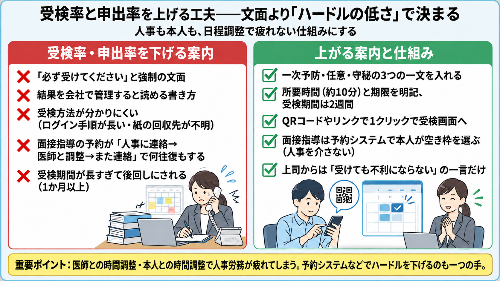 受検率と申出率を上げる工夫。下げる案内は「必ず受けてください」と強制の文面、結果を会社で管理すると読める書き方、受検方法が分かりにくい、面接指導の予約が人事に連絡→医師と調整→また連絡で何往復もする、受検期間が長すぎて後回しにされる。上がる案内と仕組みは一次予防・任意・守秘の3つの一文を入れる、所要時間(約10分)と期限を明記し受検期間は2週間、QRコードやリンクで1クリックで受検画面へ、面接指導は予約システムで本人が空き枠を選ぶ(人事を介さない)、上司からは「受けても不利にならない」の一言だけ。医師との時間調整・本人との時間調整で人事労務が疲れてしまうので予約システムなどでハードルを下げるのも一つの手