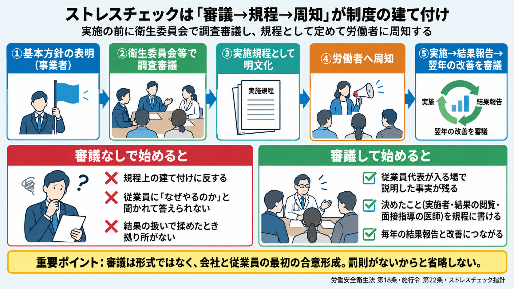 ストレスチェックは実施前に基本方針の表明→衛生委員会等で調査審議→実施規程として明文化→労働者へ周知→実施と結果報告という建て付け。審議なしで始めると規程上の建て付けに反し従業員に説明できず、審議して始めると従業員代表の場で説明した事実が残り決めたことを規程に書ける(安衛法18条・安衛令22条・指針)