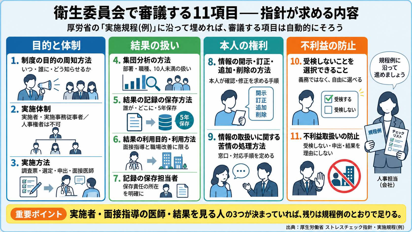 衛生委員会で審議するストレスチェックの11項目を4分類で整理。目的と体制(目的の周知方法・実施体制・実施方法)、結果の扱い(集団分析・記録の保存方法・利用目的・保存担当者)、本人の権利(開示訂正追加削除・苦情処理)、不利益の防止(受検しない選択・不利益取扱いの防止)。実施者・面接指導の医師・結果を見る人の3つが決まっていれば残りは規程例のとおりで足りる