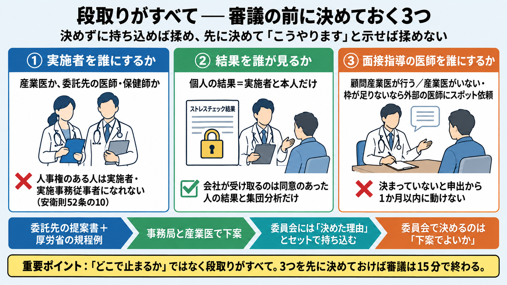 ストレスチェックの審議前に決めておく3つ。①実施者を誰にするか(産業医か委託先の医師・保健師か。人事権のある人は実施者・実施事務従事者になれない、安衛則52条の10)、②結果を誰が見るか(個人の結果は実施者と本人だけ、会社が受け取るのは同意のあった人の結果と集団分析だけ)、③面接指導の医師を誰にするか(顧問産業医か外部の医師にスポット依頼。決まっていないと申出から1か月以内に動けない)。委託先の提案書と厚労省の規程例から事務局と産業医で下案を作り、決めた理由とセットで委員会に持ち込む