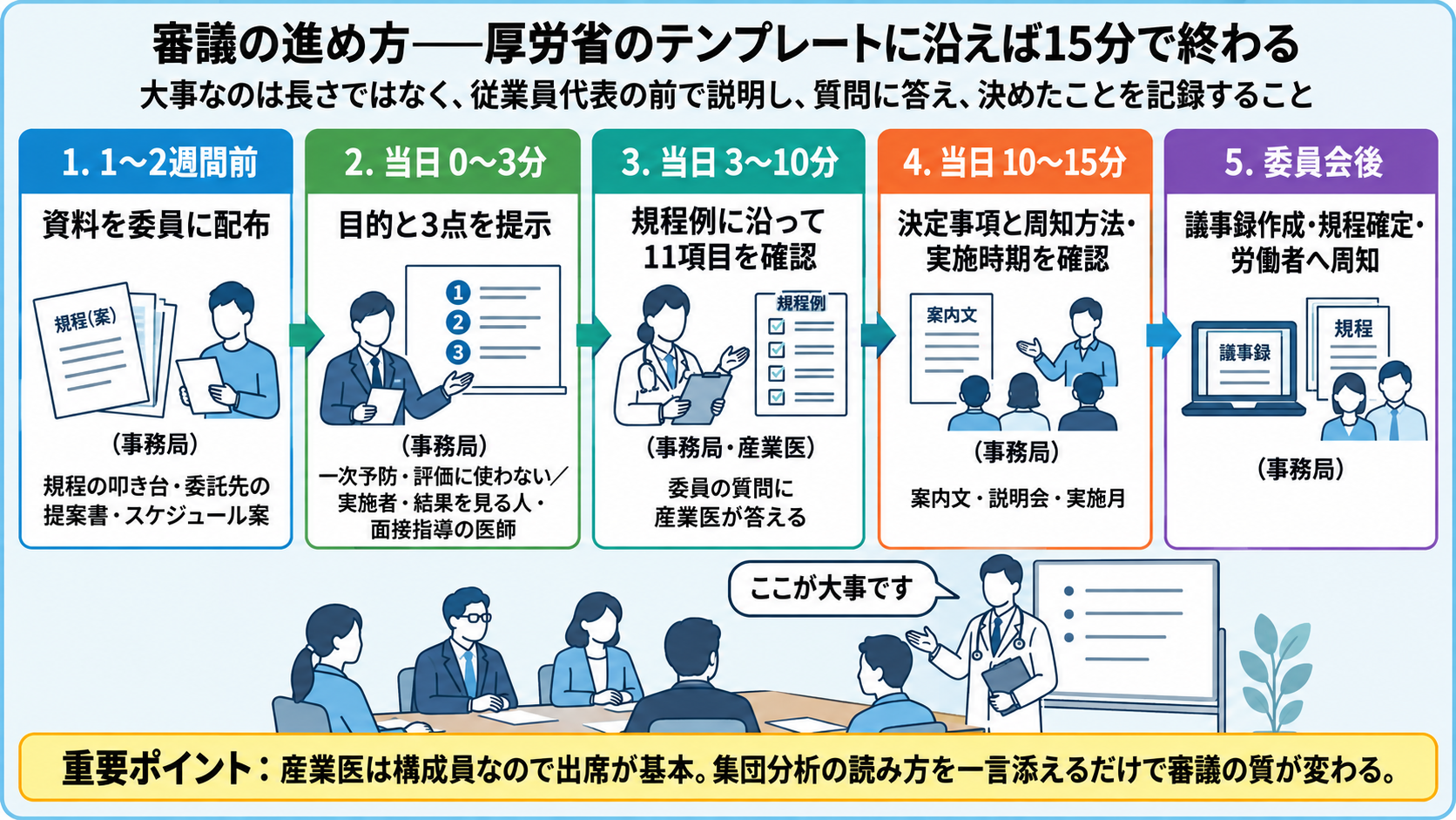 ストレスチェック審議の進め方。1〜2週間前に資料を委員に配布、当日0〜3分で目的と実施者・結果を見る人・面接指導の医師の3点を提示、3〜10分で規程例に沿って11項目を確認し委員の質問に産業医が答える、10〜15分で決定事項と周知方法・実施時期を確認、委員会後に議事録作成・規程確定・周知。産業医は構成員なので出席が基本