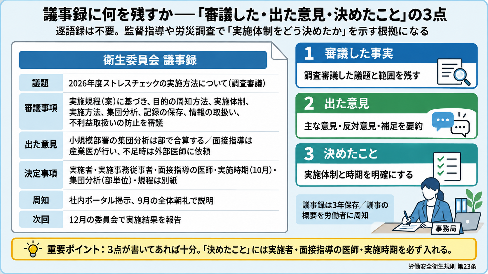 ストレスチェックの衛生委員会議事録の記載例。議題、審議事項、出た意見(小規模部署の集団分析は部で合算、面接指導は産業医が行い不足時は外部医師に依頼)、決定事項(実施者・実施事務従事者・面接指導の医師・実施時期・集団分析の単位・規程)、周知、次回の報告。審議した事実・出た意見・決めたことの3点を残す。議事録は3年保存(安衛則23条)