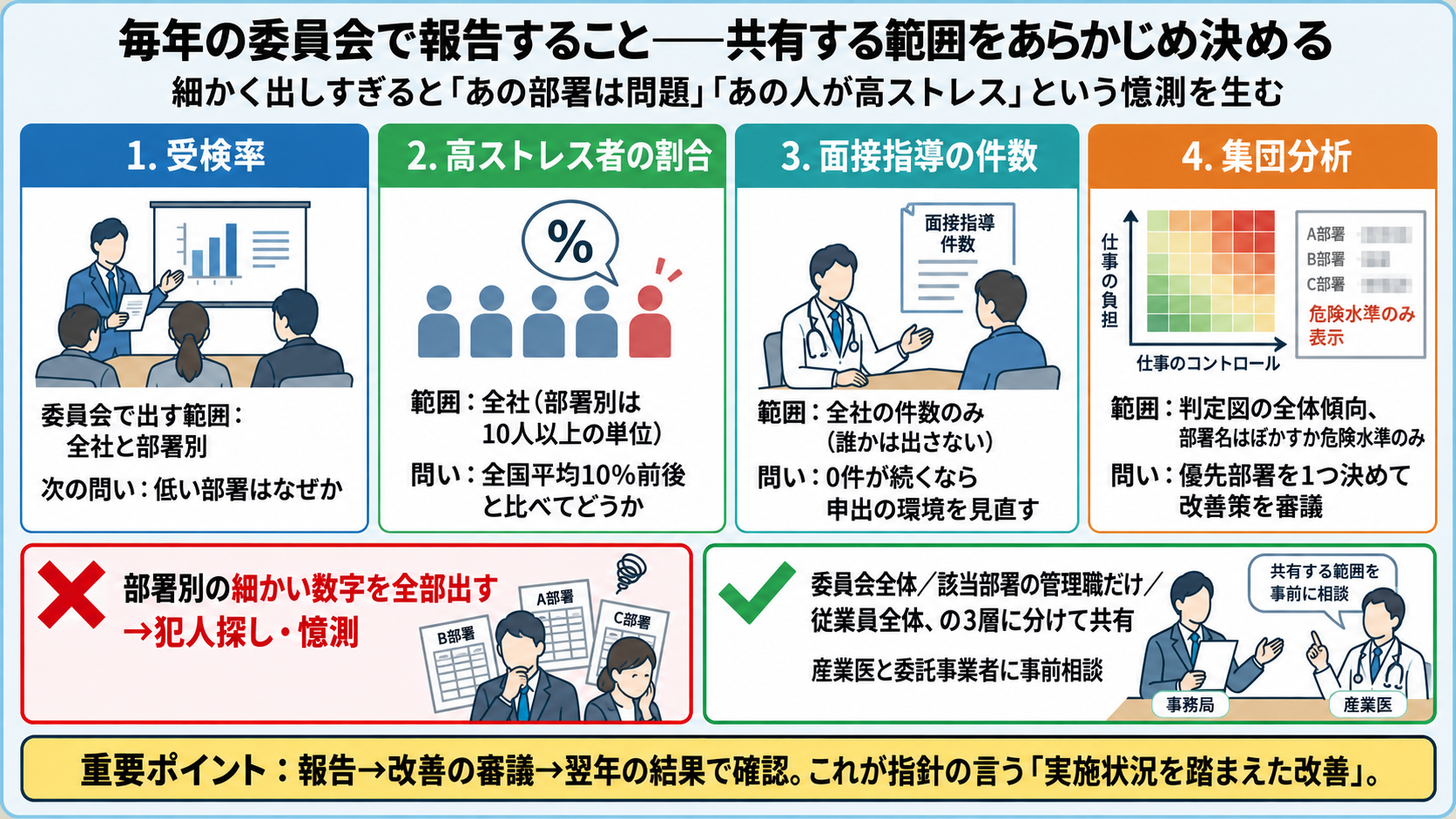 毎年の衛生委員会で報告するストレスチェックの結果と共有範囲。受検率は全社と部署別、高ストレス者の割合は全社(部署別は10人以上の単位)、面接指導の件数は全社の件数のみ、集団分析は判定図の全体傾向で部署名はぼかすか危険水準のみ。部署別の細かい数字を全部出すと犯人探しや憶測を生むため、委員会全体・該当部署の管理職・従業員全体の3層に分けて共有し、産業医と委託事業者に事前相談する