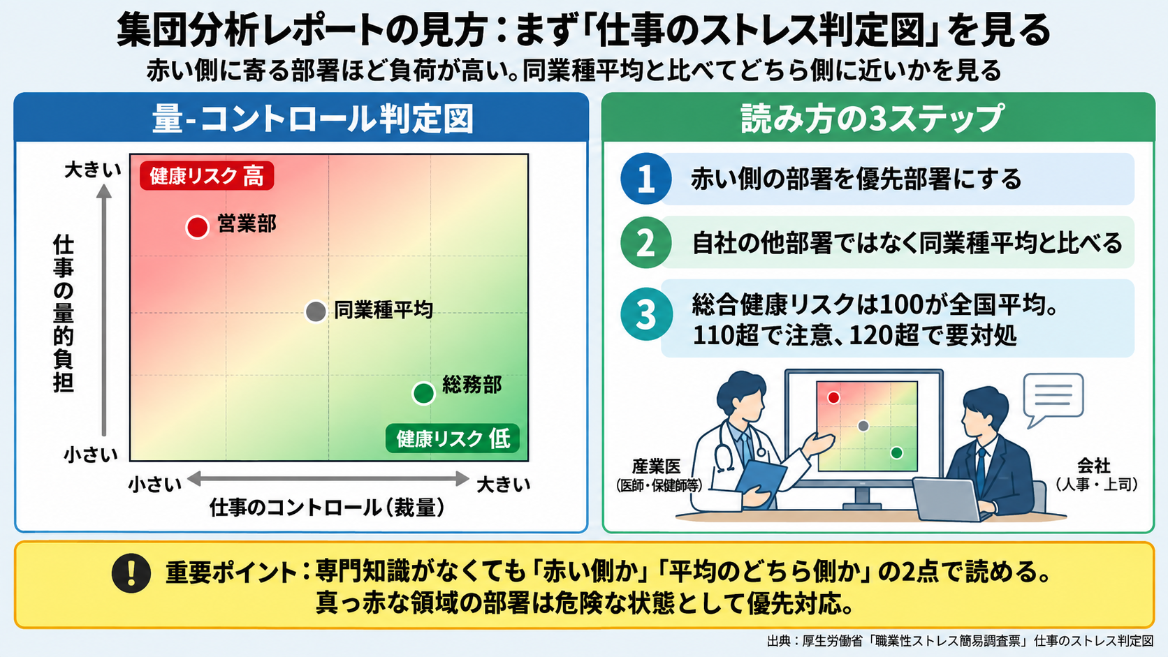 集団分析レポートの見方:仕事のストレス判定図(横軸=仕事のコントロール、縦軸=仕事の量的負担)で赤い側に寄る部署ほど健康リスクが高いことと、読み方の3ステップ(赤い側の部署を優先、同業種平均と比べる、総合健康リスク100が全国平均で110超注意・120超要対処)を示した図解