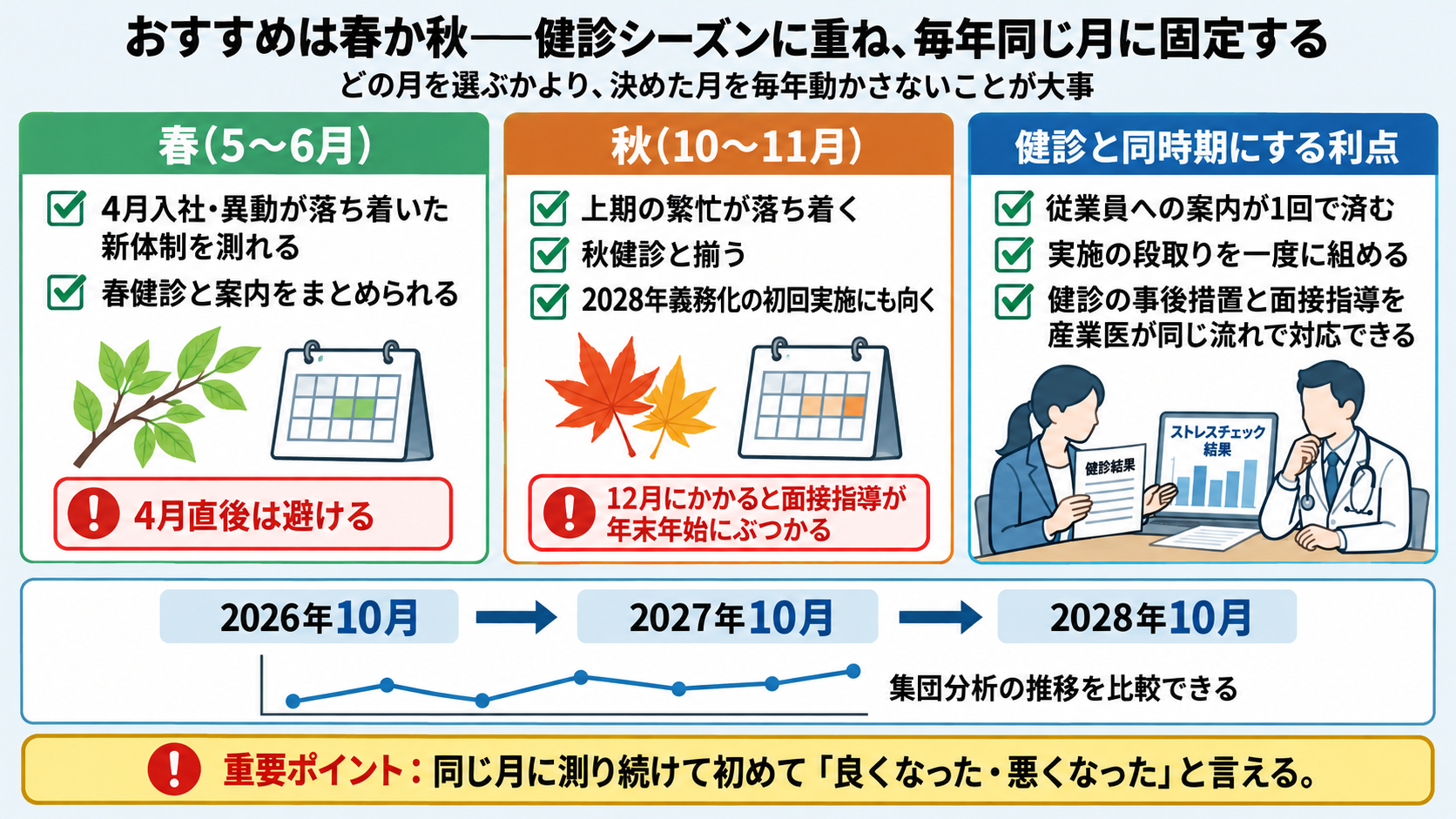 おすすめの実施時期の図解:春(5〜6月)は4月入社・異動が落ち着いた新体制を測れ春健診と案内をまとめられる(4月直後は避ける)、秋(10〜11月)は上期の繁忙が落ち着き秋健診と揃い2028年義務化の初回実施にも向く(12月にかかると面接指導が年末年始にぶつかる)、健診と同時期にする利点3つ、2026年10月→2027年10月→2028年10月と同じ月に固定して集団分析の推移を比較