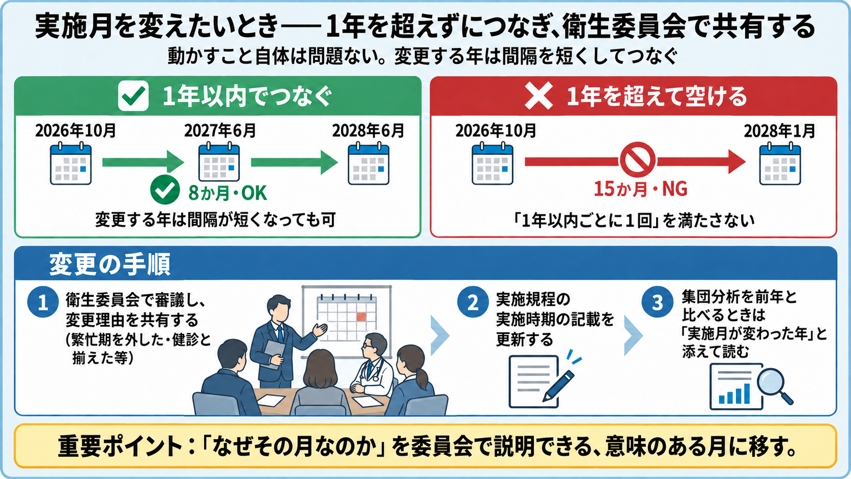 実施月を変えるときの図解:1年以内でつなぐ(2026年10月→2027年6月は8か月でOK、変更する年は間隔が短くなっても可)と1年を超えて空ける(2026年10月→2028年1月は15か月でNG)の対比、変更の手順3つ(衛生委員会で審議し変更理由を共有、実施規程の実施時期の記載を更新、集団分析を前年と比べるときは実施月が変わった年と添えて読む)