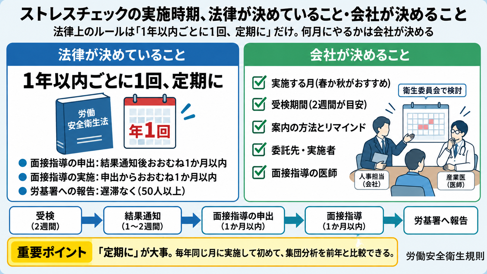 ストレスチェックの実施時期について法律が決めていること(1年以内ごとに1回、定期に。面接指導の申出は結果通知後1か月以内、実施は申出から1か月以内、労基署報告は遅滞なく)と会社が決めること(実施する月、受検期間、案内、委託先、面接指導の医師)、および受検から報告までの流れを示した図解