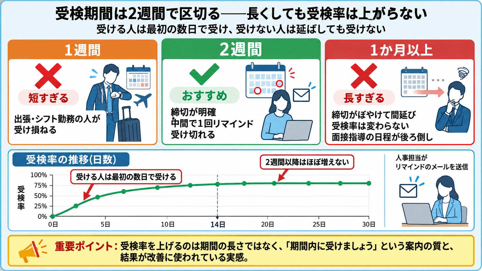受検期間の比較図解:1週間は短すぎ(出張・シフト勤務の人が受け損ねる)、2週間がおすすめ(締切が明確・中間で1回リマインド・受け切れる)、1か月以上は長すぎ(締切がぼやけて間延び・受検率は変わらない・面接指導の日程が後ろ倒し)。受検率の推移グラフは最初の数日で立ち上がり2週間以降はほぼ増えない