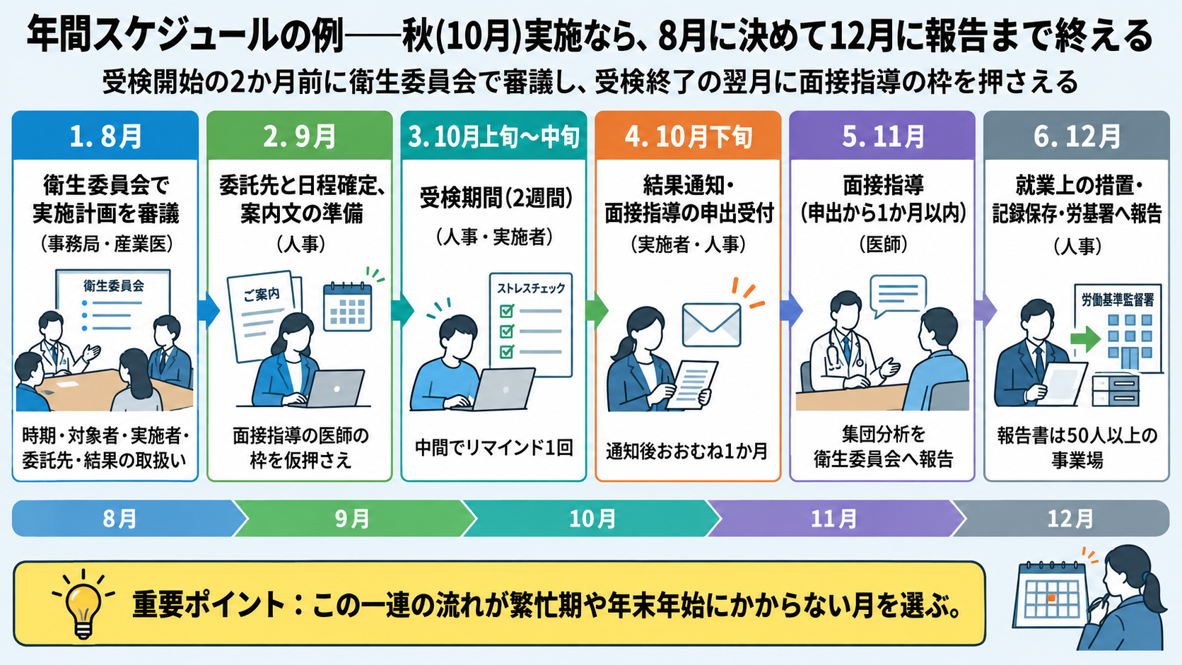 10月実施の年間スケジュール例:8月に衛生委員会で実施計画を審議(事務局・産業医)、9月に委託先と日程確定・案内文の準備・面接指導の医師の枠を仮押さえ(人事)、10月上旬〜中旬に受検期間2週間(中間でリマインド1回)、10月下旬に結果通知と面接指導の申出受付(通知後おおむね1か月)、11月に面接指導(申出から1か月以内)と集団分析の報告、12月に就業上の措置・記録保存・労基署へ報告(50人以上)