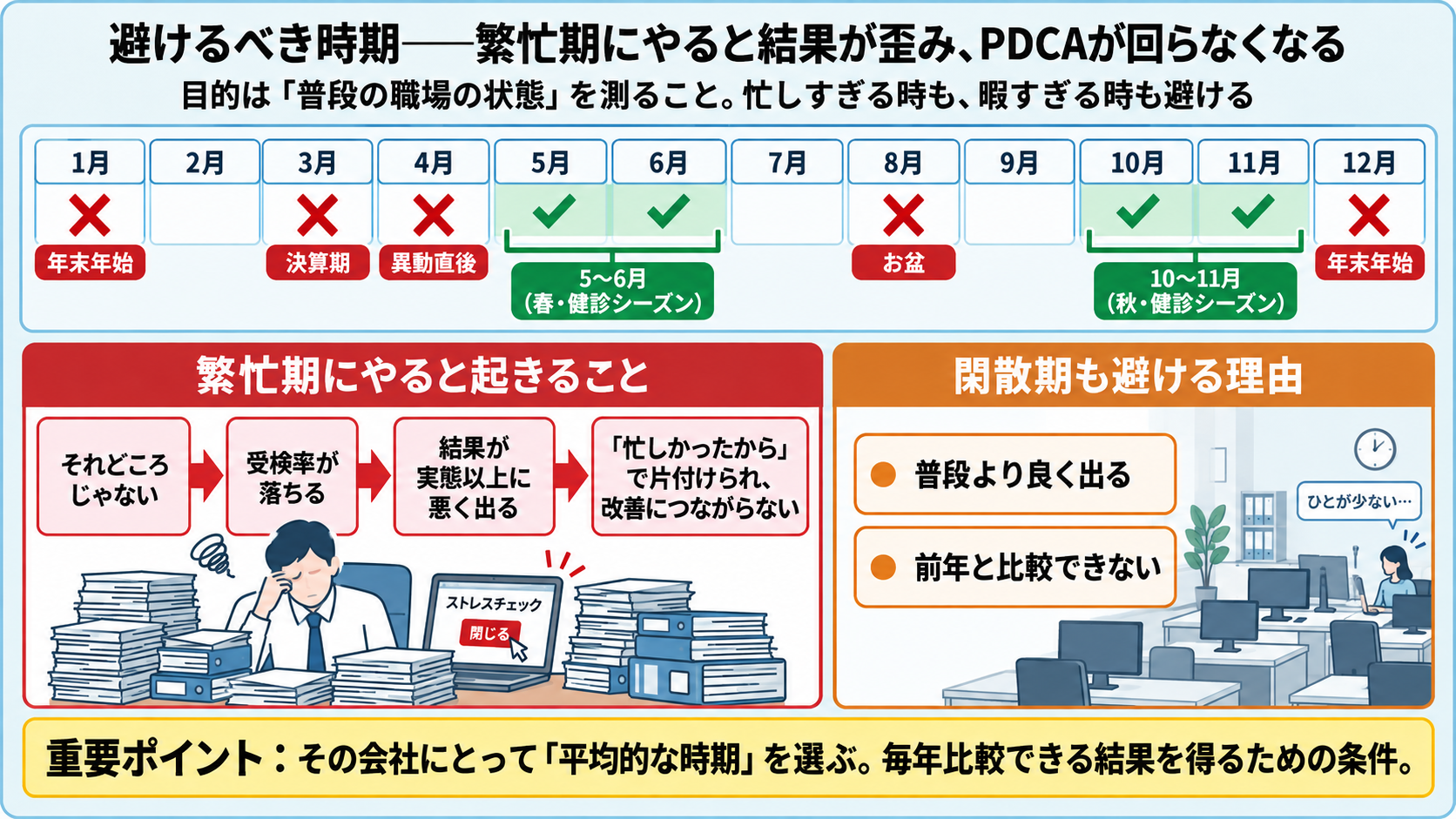 ストレスチェックで避けるべき時期の図解:1〜12月のカレンダーで年末年始・決算期・異動直後・お盆に×、5〜6月と10〜11月の健診シーズンに✓。繁忙期にやると「それどころじゃない」→受検率が落ちる→結果が実態以上に悪く出る→「忙しかったから」で片付けられ改善につながらない、閑散期は普段より良く出て前年と比較できない