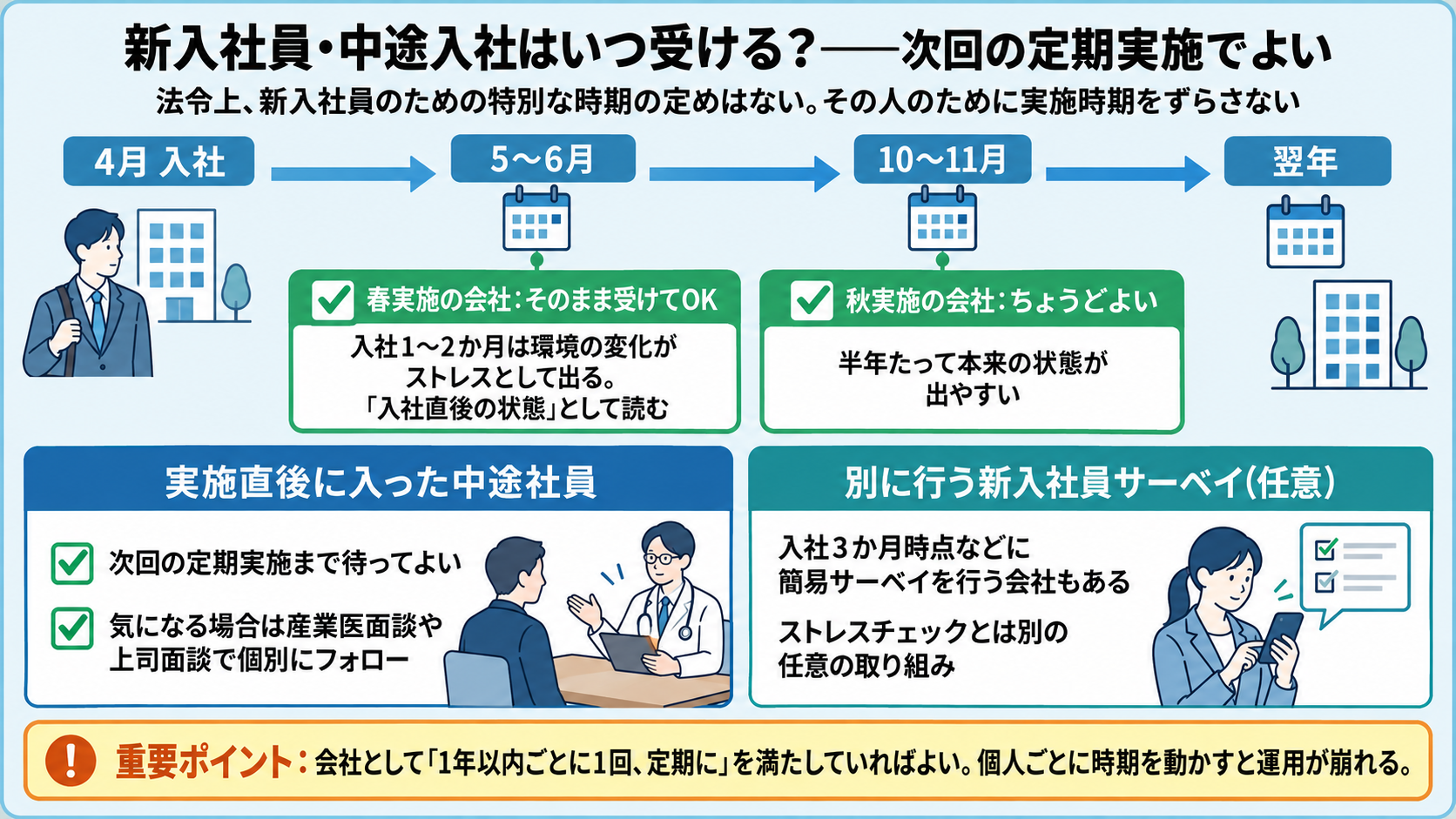 新入社員・中途入社のストレスチェック時期の図解:4月入社→5〜6月(春実施の会社はそのまま受けてOK、入社直後の状態として読む)→10〜11月(秋実施の会社はちょうどよい、半年たって本来の状態が出やすい)。実施直後に入った中途社員は次回の定期実施まで待ってよく、気になる場合は産業医面談や上司面談で個別にフォロー。別に新入社員サーベイを行う会社もある
