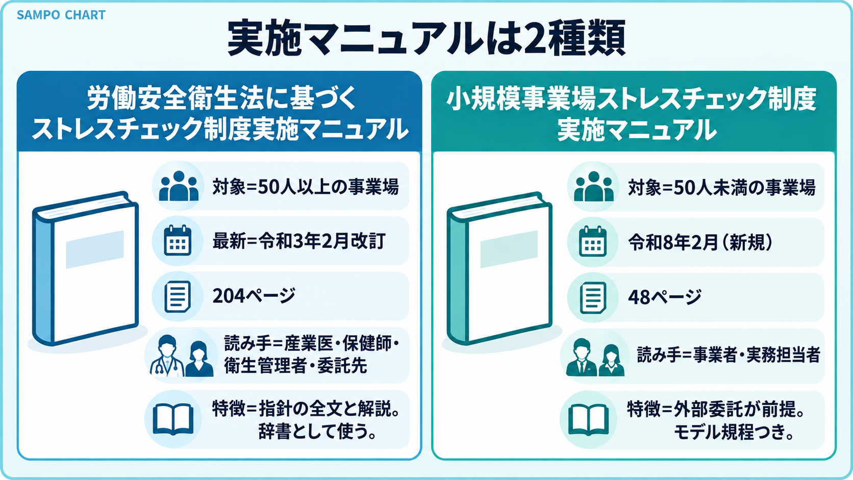 ストレスチェック制度実施マニュアル2種類の比較(50人以上向け204ページ・小規模事業場向け48ページ)