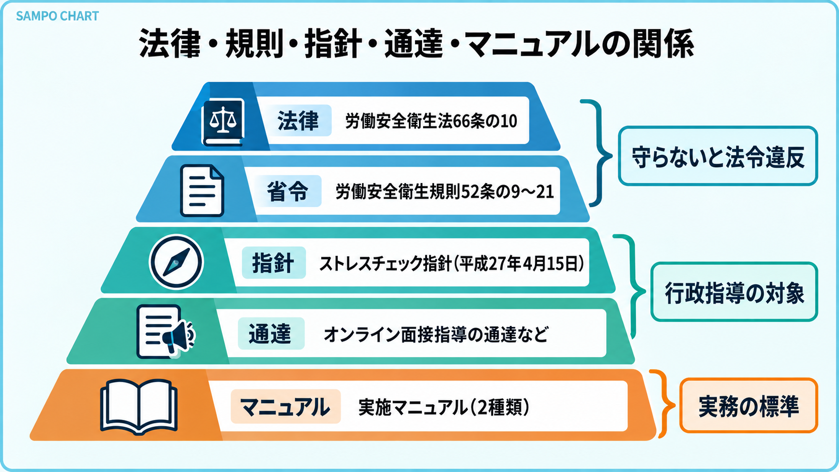 ストレスチェックの法律・省令・指針・通達・マニュアルの階層