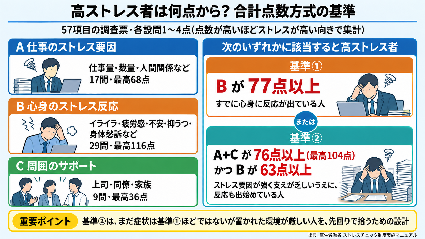 高ストレス者の合計点数方式の基準を示す図。57項目の調査票はA仕事のストレス要因17問・最高68点、B心身のストレス反応29問・最高116点、C周囲のサポート9問・最高36点。基準①Bが77点以上、または基準②A+Cが76点以上かつBが63点以上で高ストレス者と判定される。