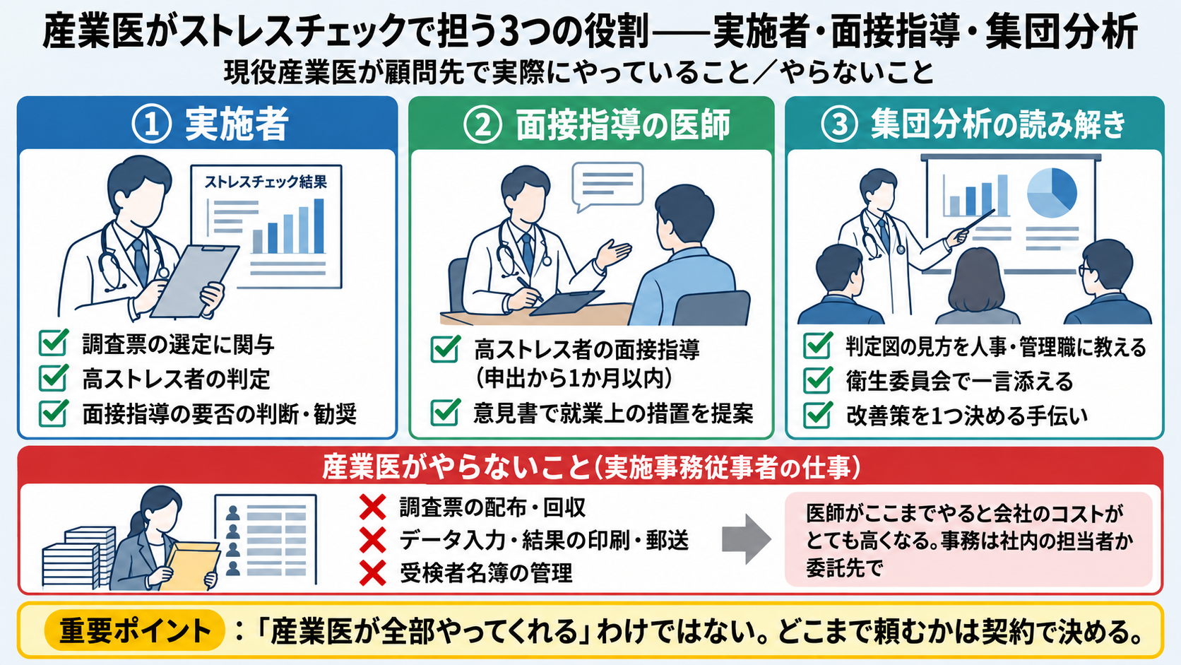 産業医がストレスチェックで担う3つの役割。①実施者(調査票の選定に関与・高ストレス者の判定・面接指導の要否の判断と勧奨)、②面接指導の医師(高ストレス者の面接指導を申出から1か月以内・意見書で就業上の措置を提案)、③集団分析の読み解き(判定図の見方を人事・管理職に教える・衛生委員会で一言添える・改善策を1つ決める手伝い)。産業医がやらないのは実施事務従事者の仕事(調査票の配布・回収、データ入力・結果の印刷・郵送、受検者名簿の管理)で、医師がここまでやると会社のコストがとても高くなる。産業医が全部やってくれるわけではなく、どこまで頼むかは契約で決める