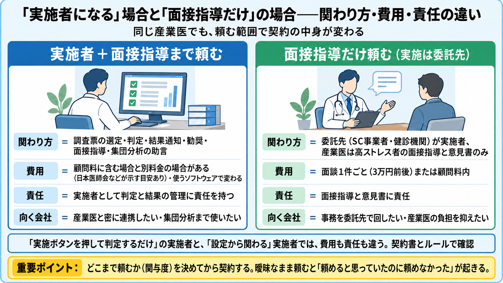 産業医に実施者+面接指導まで頼む場合と面接指導だけ頼む場合の違い。前者は調査票の選定・判定・結果通知・勧奨・面接指導・集団分析の助言まで関わり、費用は顧問料に含む場合と別料金の場合があり使うソフトウェアで変わる、実施者として判定と結果の管理に責任、産業医と密に連携したい会社向き。後者は委託先が実施者で産業医は面接指導と意見書のみ、費用は面談1件ごと(3万円前後)または顧問料内、面接指導と意見書に責任、事務を委託先で回したい会社向き。実施ボタンを押して判定するだけの実施者と設定から関わる実施者では費用も責任も違うので契約書とルールで確認