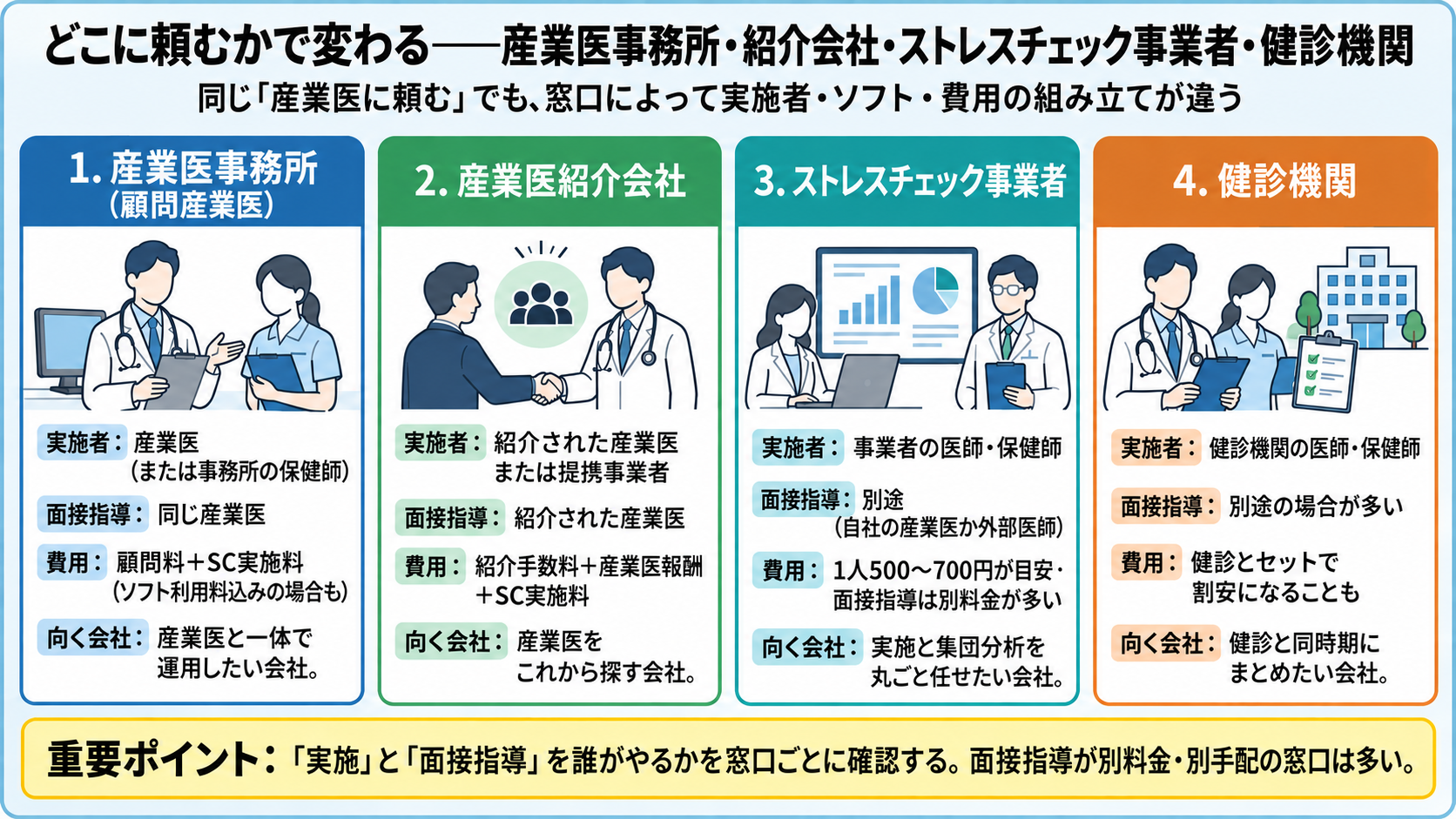 ストレスチェックをどこに頼むかで変わる4つの窓口。産業医事務所(顧問産業医)は実施者が産業医または事務所の保健師で面接指導も同じ産業医、費用は顧問料+実施料。産業医紹介会社は紹介された産業医または提携事業者が実施者、費用は紹介手数料+産業医報酬+実施料。ストレスチェック事業者は事業者の医師・保健師が実施者で面接指導は別途が多い、費用は1人500〜700円が目安。健診機関は健診機関の医師・保健師が実施者で面接指導は別途の場合が多い、健診とセットで割安になることも。実施と面接指導を誰がやるかを窓口ごとに確認する