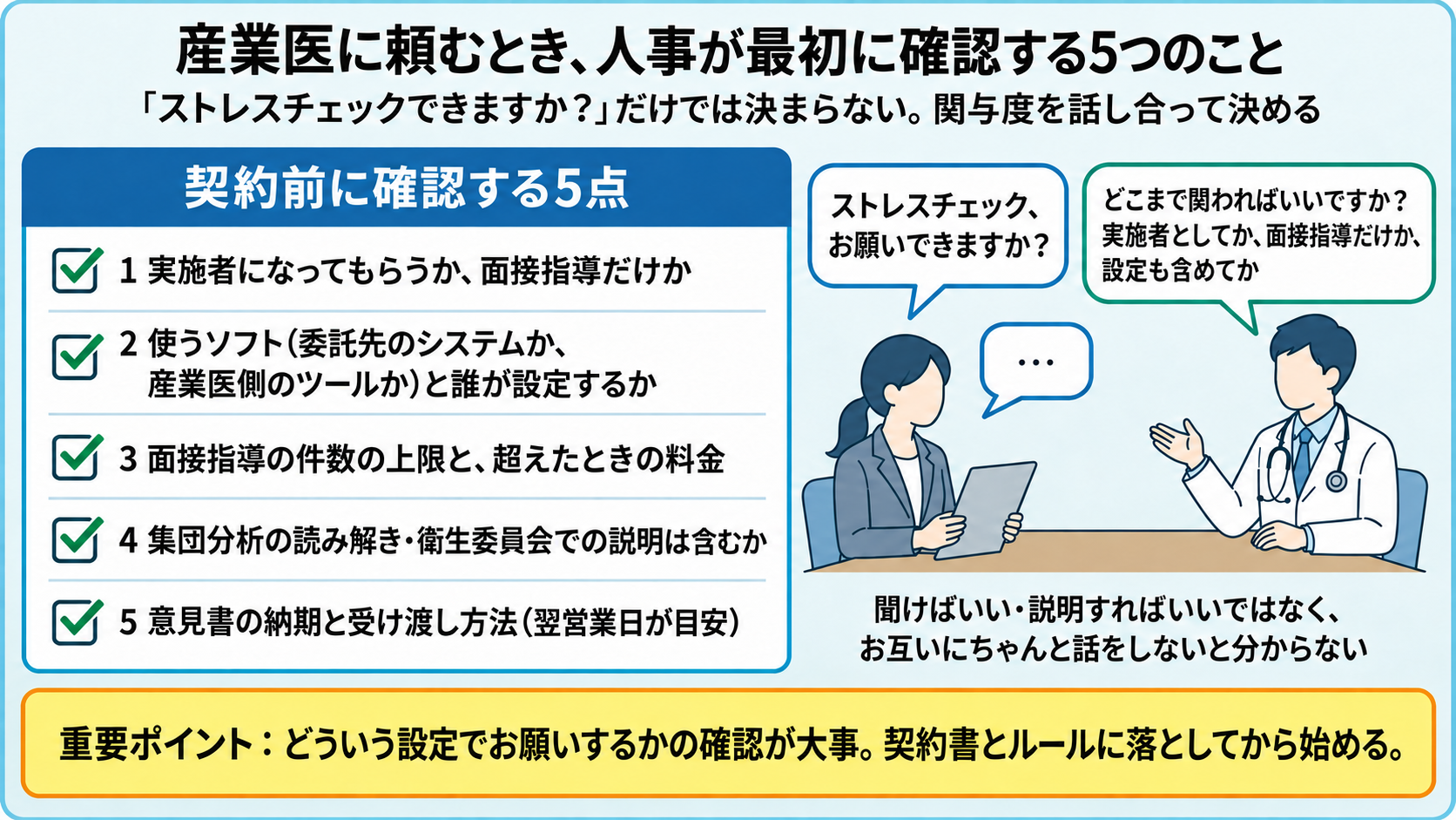 産業医にストレスチェックを頼むとき人事が契約前に確認する5点。1実施者になってもらうか面接指導だけか、2使うソフト(委託先のシステムか産業医側のツールか)と誰が設定するか、3面接指導の件数の上限と超えたときの料金、4集団分析の読み解き・衛生委員会での説明は含むか、5意見書の納期と受け渡し方法(翌営業日が目安)。「ストレスチェックできますか」だけでは決まらず、産業医側も「どこまで関わればいいか」を聞く。聞けばいい・説明すればいいではなくお互いにちゃんと話をしないと分からない。どういう設定でお願いするかの確認が大事で、契約書とルールに落としてから始める
