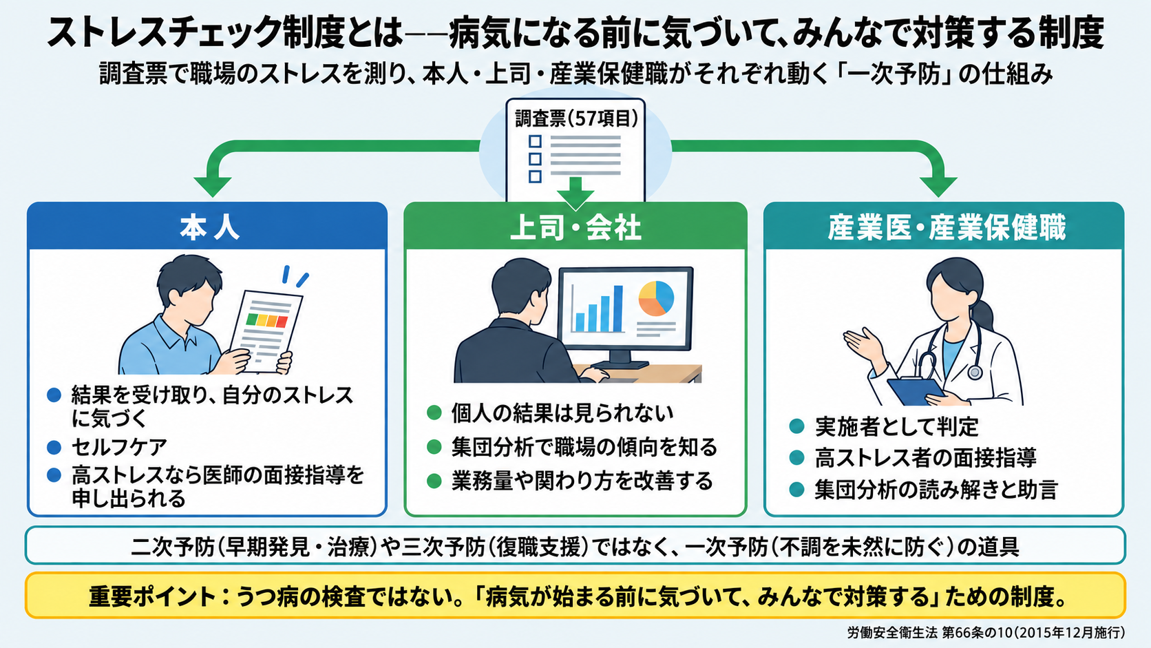 ストレスチェック制度は調査票(57項目)で職場のストレスを測り、本人(結果を受け取り気づく・セルフケア・高ストレスなら医師の面接指導を申し出る)、上司・会社(個人の結果は見られない・集団分析で職場の傾向を知る・業務量や関わり方を改善)、産業医・産業保健職(実施者として判定・面接指導・集団分析の読み解きと助言)がそれぞれ動く一次予防の仕組み。二次予防や三次予防ではなく、病気が始まる前に気づいてみんなで対策する制度でうつ病の検査ではない(安衛法66条の10)