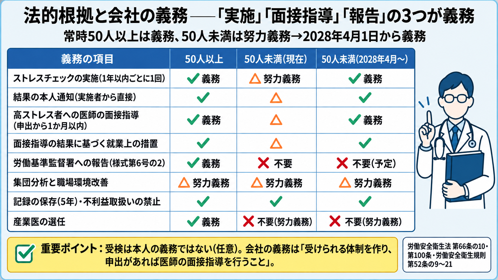ストレスチェックの法的根拠と会社の義務の表。50人以上は実施・本人通知・面接指導(申出から1か月以内)・就業上の措置・労基署報告が義務、集団分析は努力義務、記録保存5年と不利益取扱い禁止は義務、産業医選任は義務。50人未満は現在努力義務で2028年4月から実施・面接指導等が義務、労基署報告は不要(予定)、産業医選任は不要。受検は本人の義務ではなく任意で、会社の義務は受けられる体制を作り申出があれば医師の面接指導を行うこと(安衛法66条の10・100条・安衛則52条の9〜21)