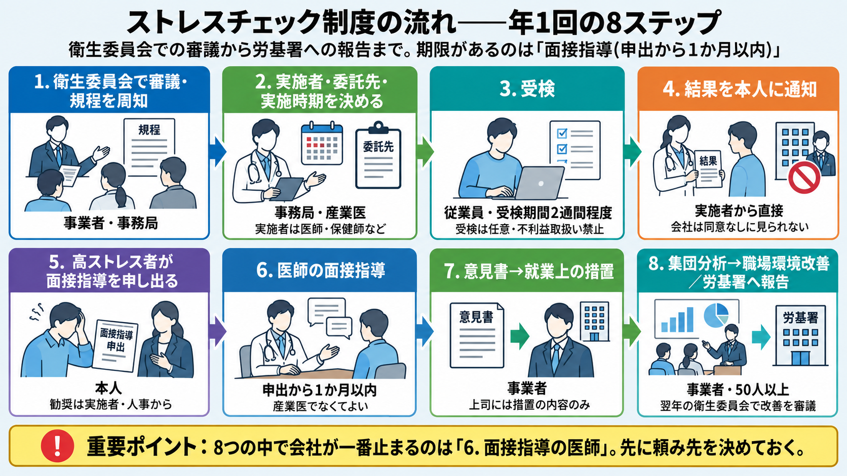 ストレスチェック制度の年1回の8ステップ。1衛生委員会で審議・規程を周知(事業者・事務局)、2実施者・委託先・実施時期を決める(事務局・産業医)、3受検(従業員・受検期間2週間程度・任意)、4結果を本人に通知(実施者から直接・会社は同意なしに見られない)、5高ストレス者が面接指導を申し出る(本人・勧奨は実施者・人事から)、6医師の面接指導(申出から1か月以内・産業医でなくてよい)、7意見書→就業上の措置(事業者・上司には措置の内容のみ)、8集団分析→職場環境改善/労基署へ報告(50人以上・翌年の衛生委員会で改善を審議)。会社が一番止まるのは面接指導の医師で先に頼み先を決めておく