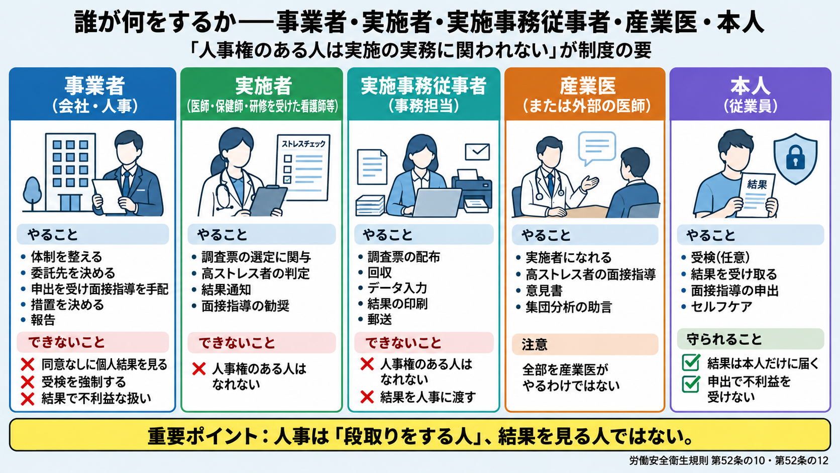 ストレスチェック制度で誰が何をするか。事業者(会社・人事)は体制を整える・委託先を決める・申出を受け面接指導を手配・措置を決める・報告し、同意なしに個人結果を見る・受検を強制する・結果で不利益な扱いはできない。実施者(医師・保健師・研修を受けた看護師等)は調査票の選定に関与・高ストレス者の判定・結果通知・面接指導の勧奨を行い、人事権のある人はなれない。実施事務従事者(事務担当)は配布・回収・データ入力・印刷・郵送を行い、人事権のある人はなれず結果を人事に渡さない。産業医(または外部の医師)は実施者になれる・面接指導・意見書・集団分析の助言、全部を産業医がやるわけではない。本人は受検(任意)・結果を受け取る・面接指導の申出・セルフケア、結果は本人だけに届き申出で不利益を受けない。人事は段取りをする人で結果を見る人ではない(安衛則52条の10・52条の12)