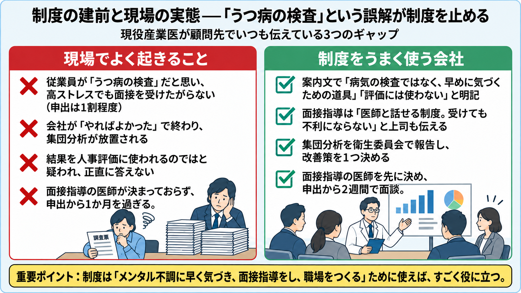 ストレスチェック制度の建前と現場の実態。現場でよく起きることは、従業員がうつ病の検査だと思い高ストレスでも面接を受けたがらない(申出は1割程度)、会社がやればよかったで終わり集団分析が放置される、結果を人事評価に使われるのではと疑われ正直に答えない、面接指導の医師が決まっておらず申出から1か月を過ぎる。制度をうまく使う会社は、案内文で病気の検査ではなく早めに気づくための道具・評価には使わないと明記、面接指導は医師と話せる制度で受けても不利にならないと上司も伝える、集団分析を衛生委員会で報告し改善策を1つ決める、面接指導の医師を先に決め申出から2週間で面談。制度はメンタル不調に早く気づき面接指導をし職場をつくるために使えばすごく役に立つ