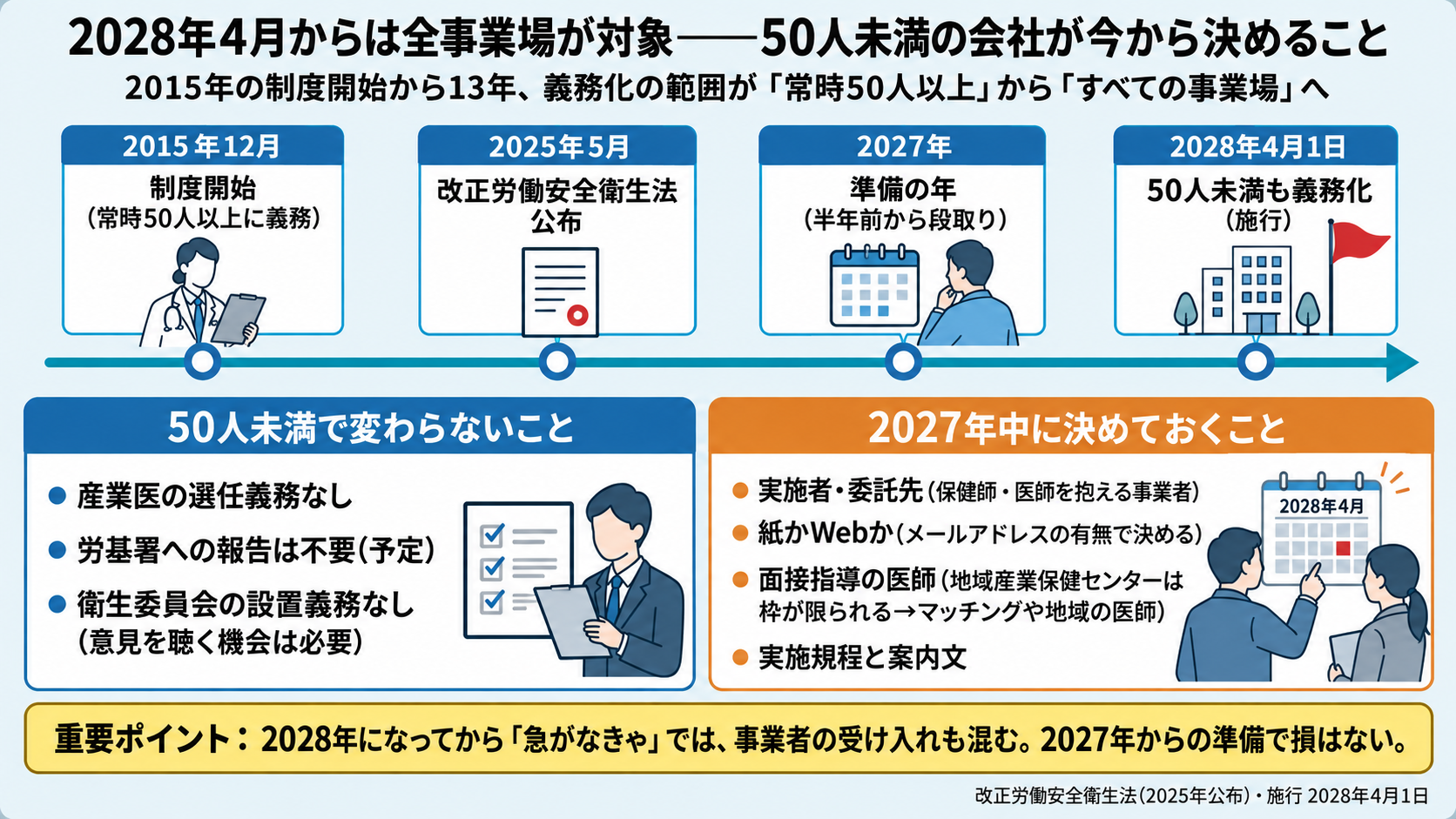 2028年4月からストレスチェックは全事業場が対象。年表は2015年12月制度開始(常時50人以上に義務)、2025年5月改正労働安全衛生法公布、2027年準備の年(半年前から段取り)、2028年4月1日50人未満も義務化。50人未満で変わらないことは産業医の選任義務なし・労基署への報告は不要(予定)・衛生委員会の設置義務なし(意見を聴く機会は必要)。2027年中に決めておくことは実施者・委託先(保健師・医師を抱える事業者)、紙かWebか(メールアドレスの有無で決める)、面接指導の医師(地域産業保健センターは枠が限られるためマッチングや地域の医師)、実施規程と案内文。2028年になってから急がなきゃでは事業者の受け入れも混む、2027年からの準備で損はない