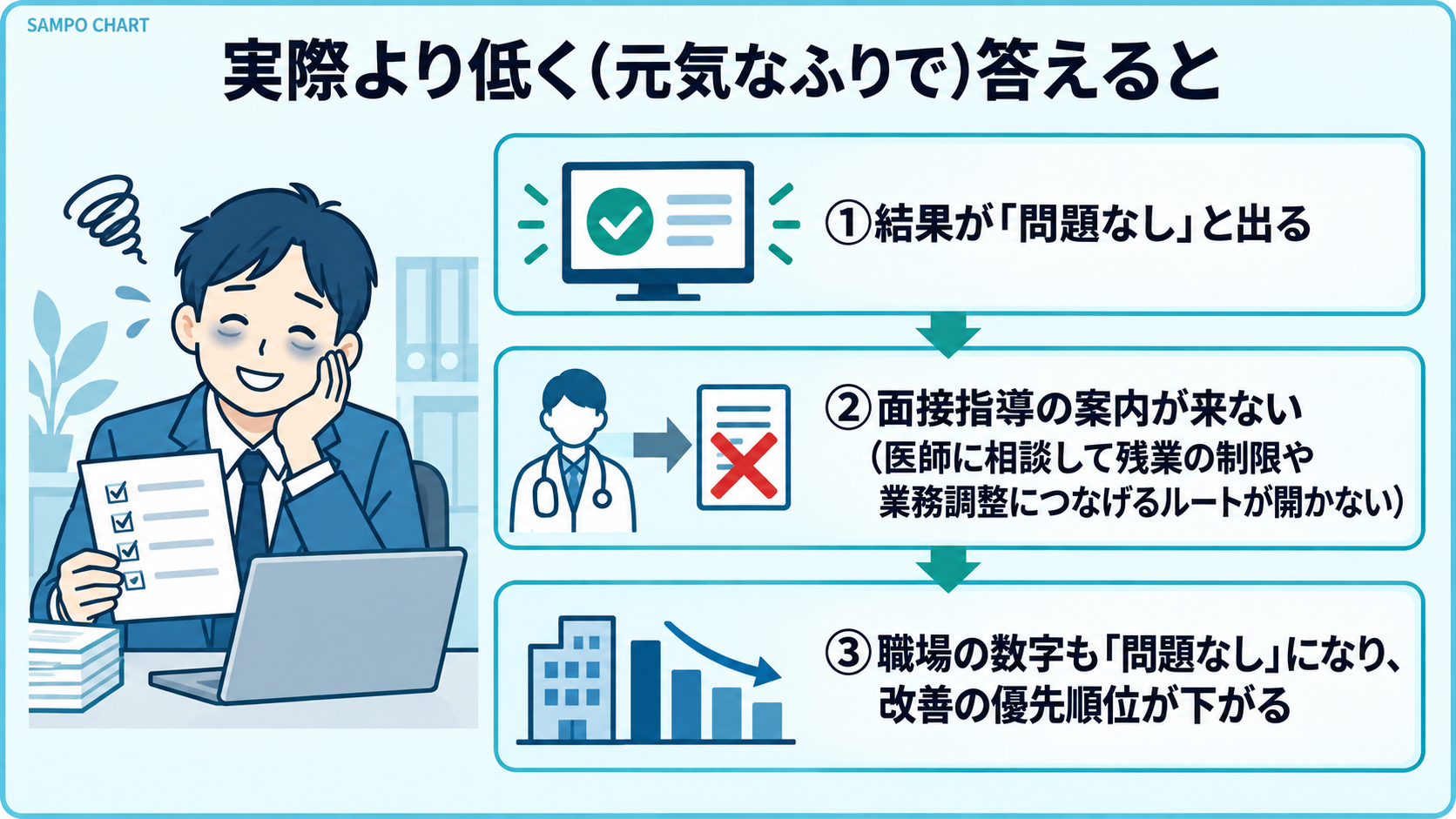 ストレスチェックでわざと低く答えたときに起こること