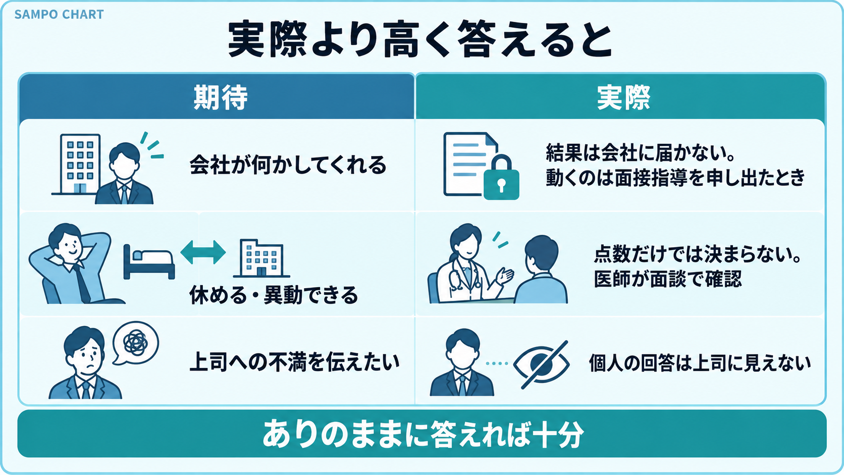 ストレスチェックでわざと高く答えたときの期待と実際