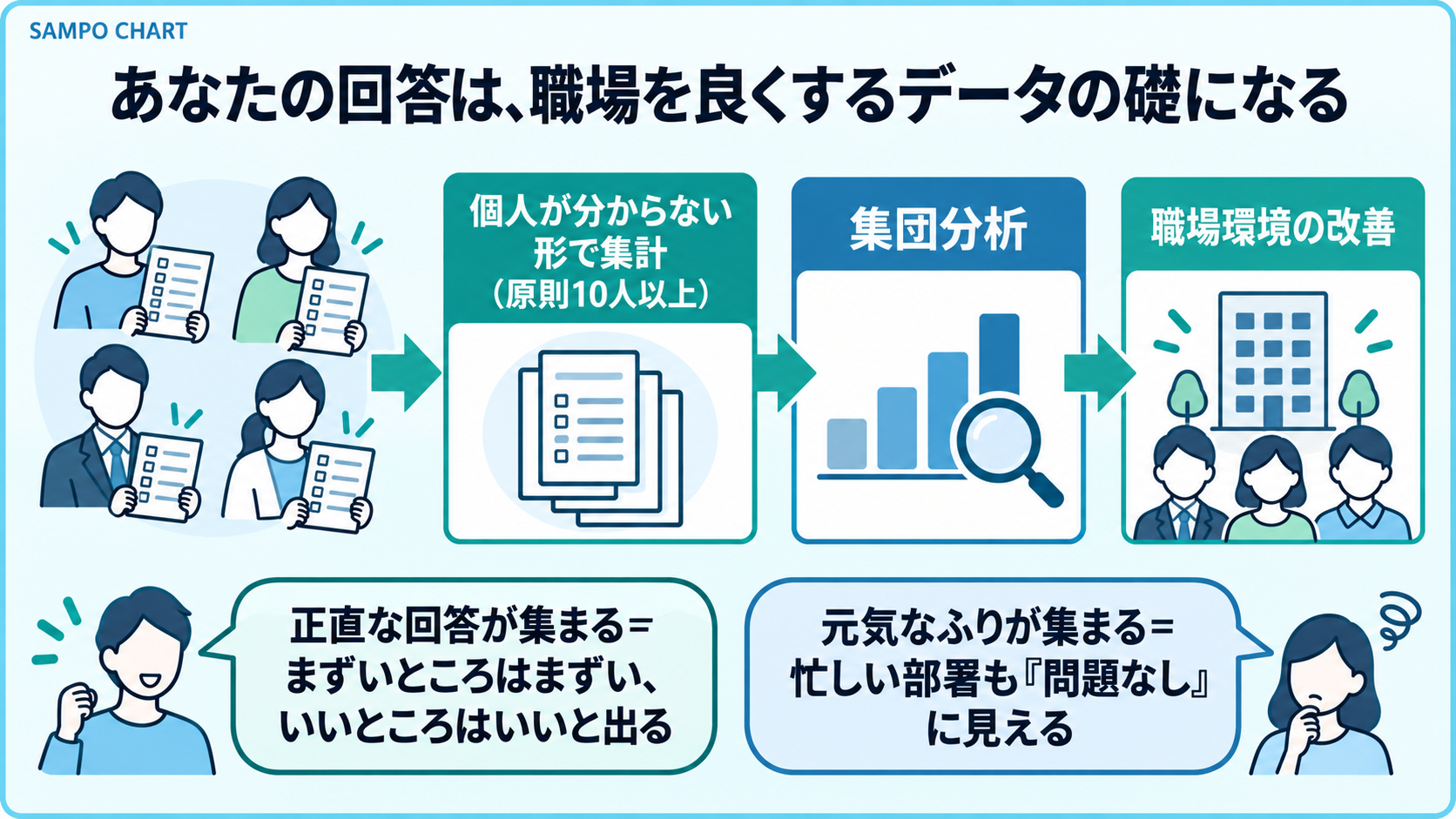 ストレスチェックの回答が集団分析を通じて職場環境の改善に使われる流れ