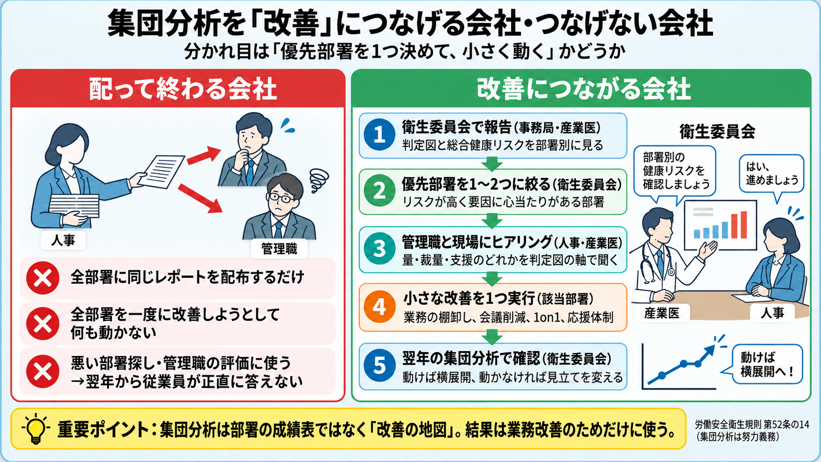集団分析を改善につなげる会社と配って終わる会社の比較図。配って終わる会社は全部署に同じレポートを配るだけ・一度に全部署を改善しようとする・悪い部署探しに使う。改善につながる会社は衛生委員会で報告→優先部署を1〜2つに絞る→管理職と現場にヒアリング→小さな改善を1つ実行→翌年の集団分析で確認の5ステップ