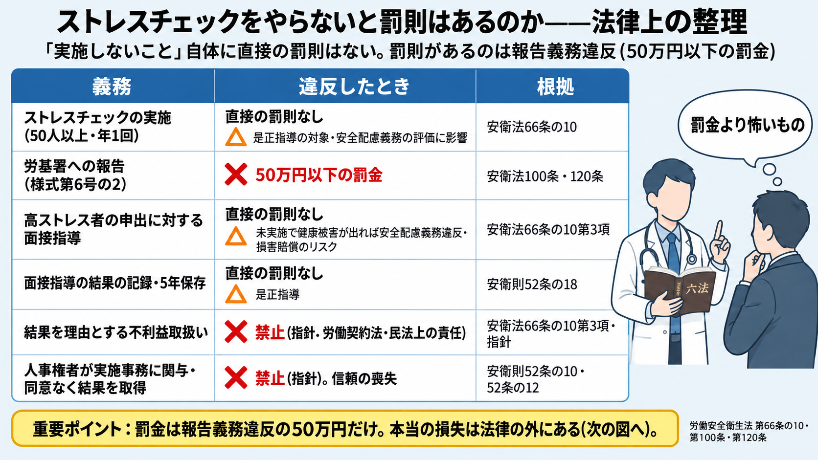 ストレスチェックをやらないと罰則はあるのかの法律上の整理。実施(50人以上・年1回)は直接の罰則なしで是正指導の対象・安全配慮義務の評価に影響(安衛法66条の10)、労基署への報告(様式第6号の2)は50万円以下の罰金(安衛法100条・120条)、高ストレス者の申出に対する面接指導は直接の罰則なしだが未実施で健康被害が出れば安全配慮義務違反・損害賠償のリスク、面接指導の記録・5年保存は是正指導、結果を理由とする不利益取扱いは禁止、人事権者の実施事務関与・同意なき結果取得は禁止で信頼の喪失。罰金は報告義務違反の50万円だけで本当の損失は法律の外にある