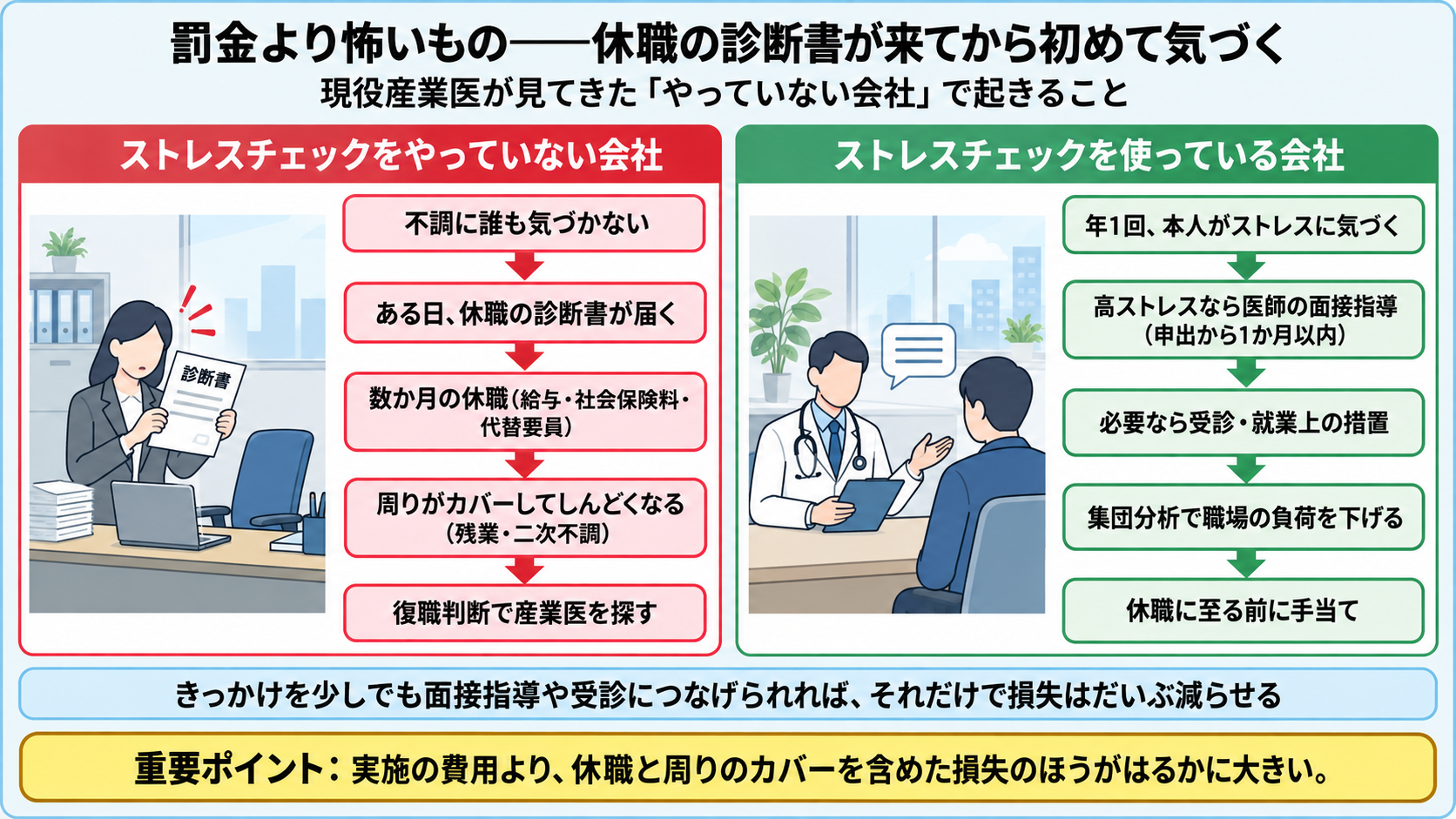 罰金より怖いもの。ストレスチェックをやっていない会社では不調に誰も気づかない→ある日休職の診断書が届く→数か月の休職(給与・社会保険料・代替要員)→周りがカバーしてしんどくなる(残業・二次不調)→復職判断で産業医を探す。使っている会社では年1回本人がストレスに気づく→高ストレスなら医師の面接指導(申出から1か月以内)→必要なら受診・就業上の措置→集団分析で職場の負荷を下げる→休職に至る前に手当て。きっかけを少しでも面接指導や受診につなげられればそれだけで損失はだいぶ減らせる。実施の費用より休職と周りのカバーを含めた損失のほうがはるかに大きい