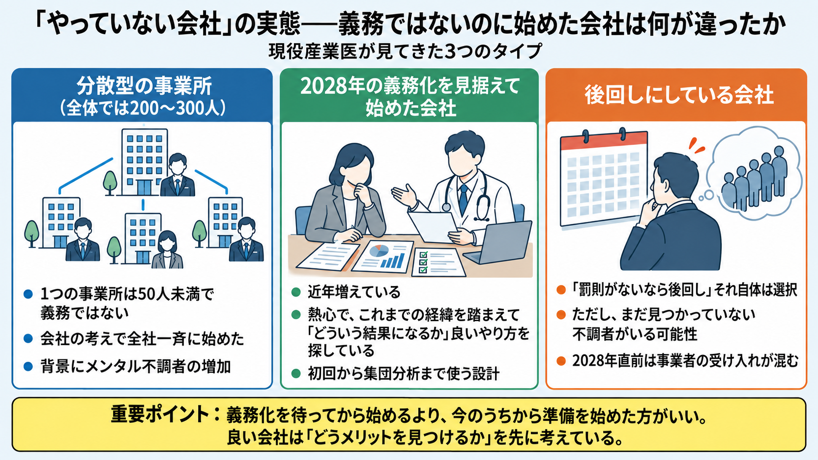 義務ではないのにストレスチェックを始めた会社の3タイプ。分散型の事業所(全体では200〜300人)は1つの事業所が50人未満で義務ではないが会社の考えで全社一斉に始めた、背景にメンタル不調者の増加。2028年の義務化を見据えて始めた会社は近年増えていて熱心、これまでの経緯を踏まえてどういう結果になるか良いやり方を探し、初回から集団分析まで使う設計。後回しにしている会社は罰則がないなら後回しそれ自体は選択だが、まだ見つかっていない不調者がいる可能性と2028年直前は事業者の受け入れが混む。義務化を待ってから始めるより今のうちから準備を始めた方がいい