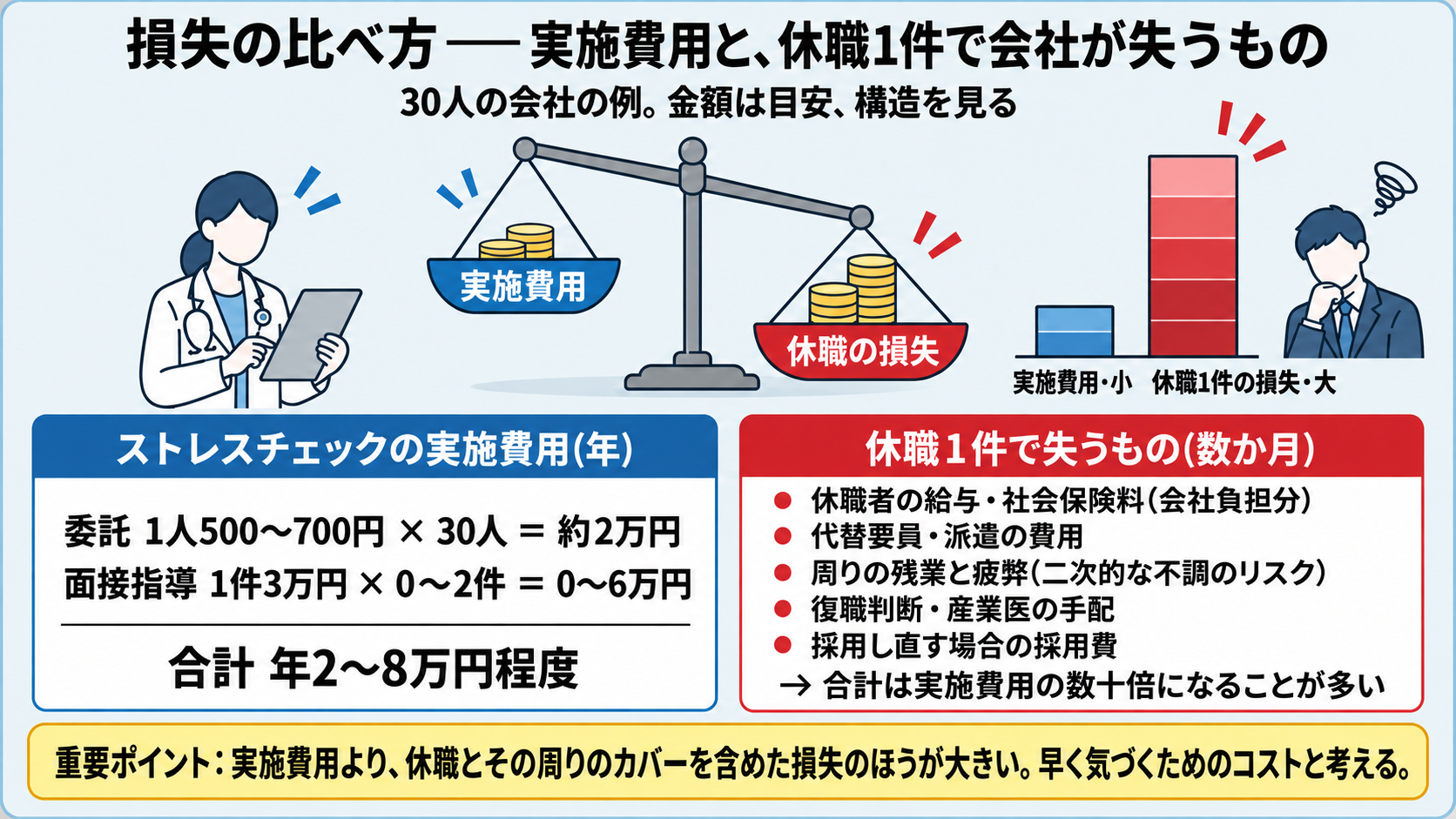 損失の比べ方。30人の会社の例で、ストレスチェックの実施費用は委託1人500〜700円×30人=約2万円、面接指導1件3万円×0〜2件=0〜6万円、合計年2〜8万円程度。休職1件で失うものは休職者の給与・社会保険料(会社負担分)、代替要員・派遣の費用、周りの残業と疲弊(二次的な不調のリスク)、復職判断・産業医の手配、採用し直す場合の採用費で、合計は実施費用の数十倍になることが多い。天秤で実施費用が軽く休職の損失が重い。実施費用より休職とその周りのカバーを含めた損失のほうが大きい、早く気づくためのコストと考える