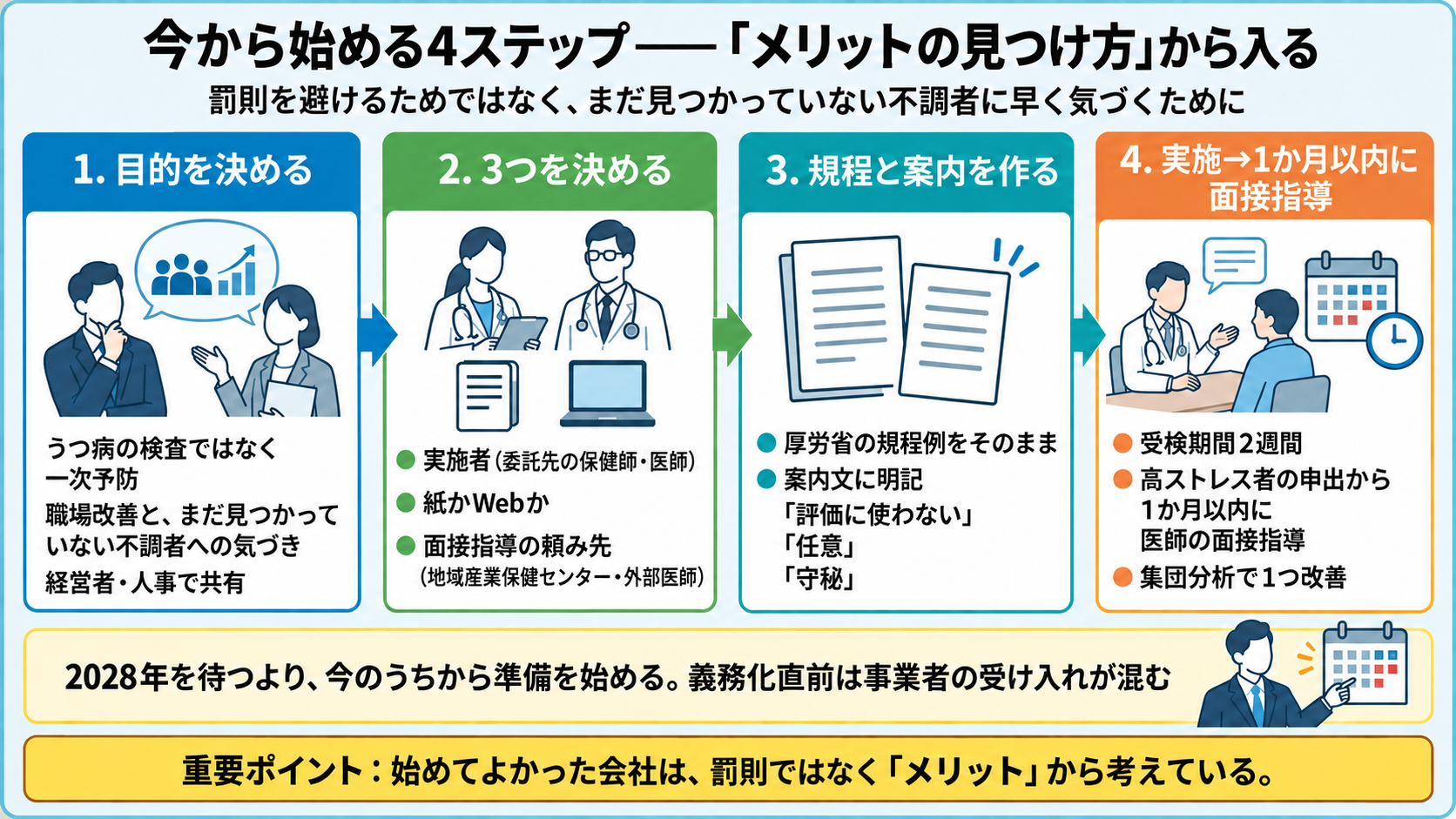 今から始める4ステップ。1目的を決める(うつ病の検査ではなく一次予防、職場改善とまだ見つかっていない不調者への気づきを経営者・人事で共有)、2 3つを決める(実施者=委託先の保健師・医師、紙かWebか、面接指導の頼み先=地域産業保健センター・外部医師)、3規程と案内を作る(厚労省の規程例をそのまま、案内文に評価に使わない・任意・守秘を明記)、4実施→1か月以内に面接指導(受検期間2週間、高ストレス者の申出から1か月以内に医師の面接指導、集団分析で1つ改善)。2028年を待つより今のうちから準備を始める、義務化直前は事業者の受け入れが混む。始めてよかった会社は罰則ではなくメリットから考えている