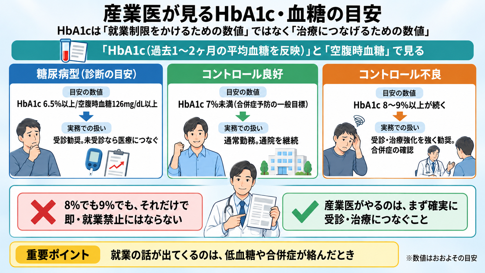産業医が見るHbA1c・血糖の目安の図。糖尿病型はHbA1c 6.5%以上/空腹時血糖126mg/dL以上で受診勧奨、コントロール良好は7%未満で通常勤務、不良は8〜9%以上が続く場合で治療強化を強く勧奨。数値だけで即・就業禁止にはならない。