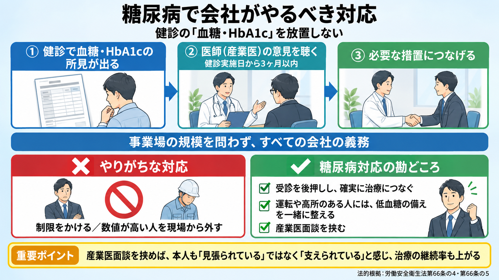 糖尿病で会社がやるべき対応の図。健診で血糖・HbA1cの所見が出たら健診実施日から3ヶ月以内に医師(産業医)の意見を聴き、必要な措置につなげる。数値が高い人を現場から外すのではなく、受診を後押しし、運転や高所のある人には低血糖の備えを整える。