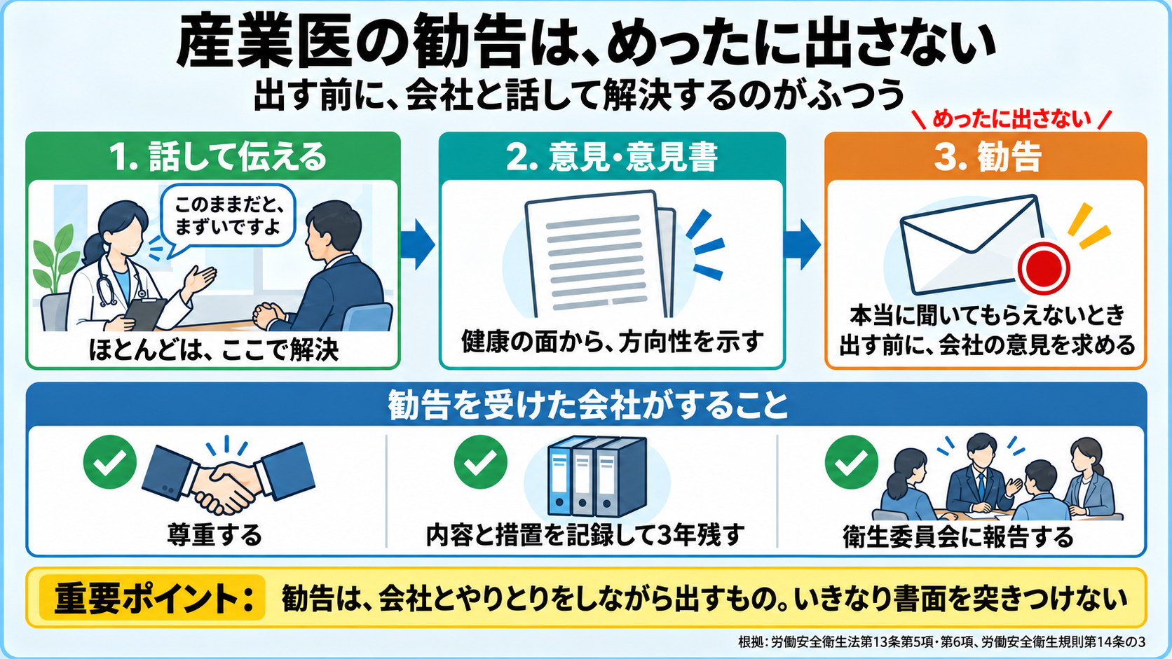 産業医の勧告までの流れの図。1 話して伝える(このままだとまずいですよ、ほとんどはここで解決)、2 意見・意見書、3 勧告(出す前に会社の意見を求める、労働安全衛生規則第14条の3)。勧告を受けた会社がすること: 尊重する、勧告の内容と措置を記録して3年残す、衛生委員会に報告する。重要ポイント: 正式な勧告はめったに出ない、出す前に会社と話して解決する。