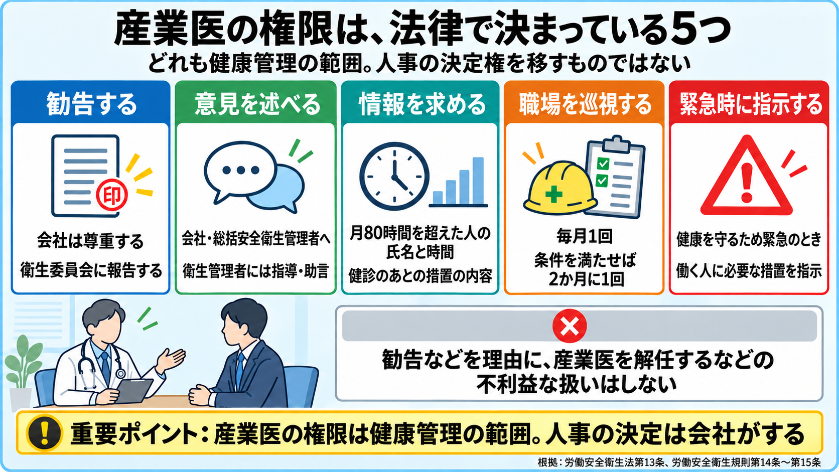 産業医の権限を5つに整理した図。勧告する(会社は尊重し衛生委員会に報告、労働安全衛生法第13条第5項・第6項)、意見を述べる(会社・総括安全衛生管理者へ、衛生管理者には指導・助言)、情報を求める(月80時間超の時間外・休日労働をした人の氏名と時間、健診後の措置の内容)、職場を巡視する(毎月1回、条件を満たせば2か月に1回)、緊急時に指示する(働く人に必要な措置を指示)。下に、勧告などを理由に産業医を解任するなどの不利益な扱いをしない。重要ポイント: どれも健康管理の範囲の権限で、人事の決定権を移すものではない。