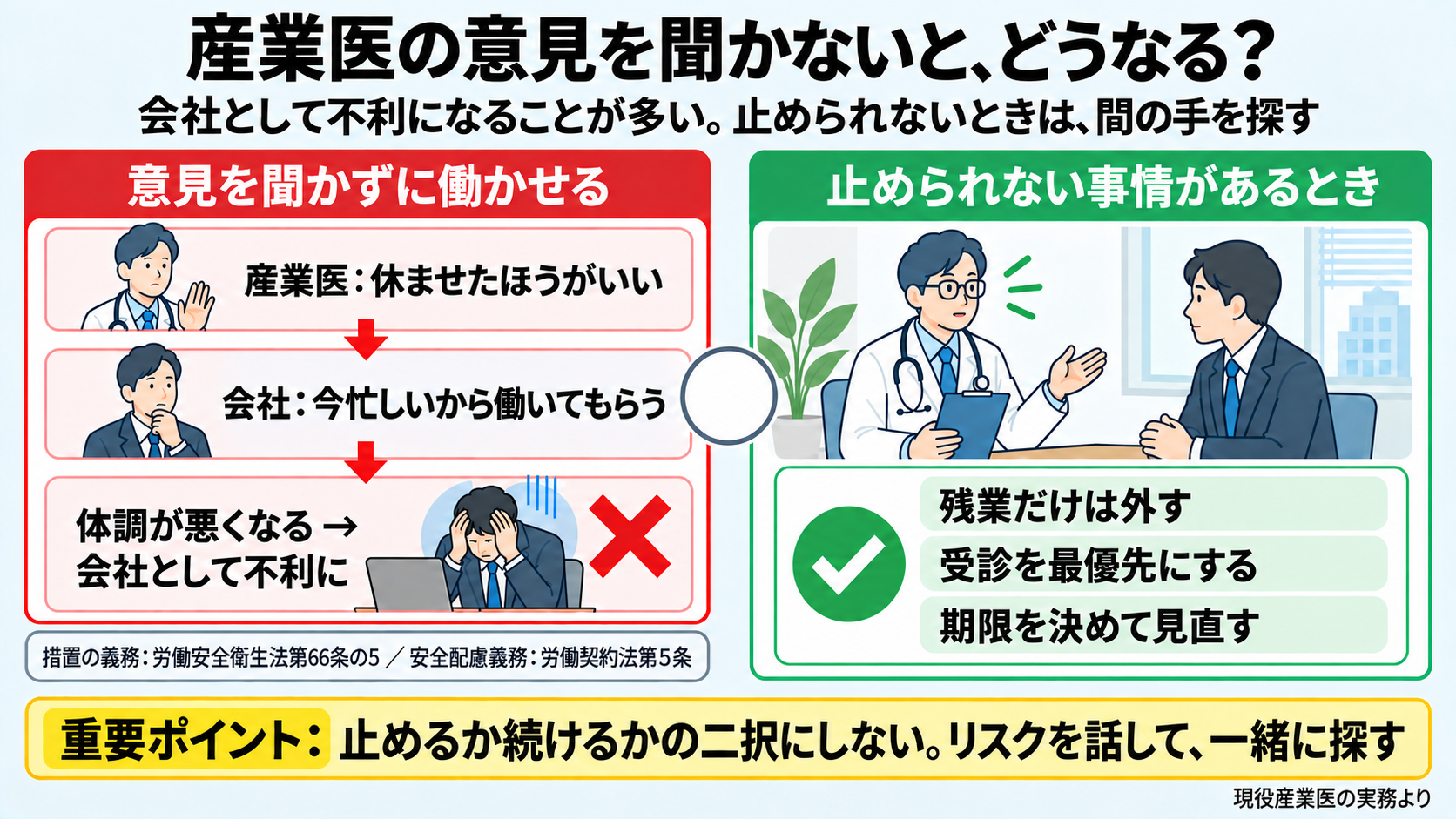 産業医の意見を会社が聞かないとどうなるかの図。左: 産業医が休ませたほうがいいと伝えたのに、会社が今忙しいから働かせると決める、体調が悪くなる、会社として不利になる(措置の義務・安全配慮義務)。右: 止められない事情があるときの間の手: 残業だけは外す、受診を最優先にする、期限を決めて見直す。重要ポイント: 止めるか続けるかの二択にしない、リスクを話して一緒に探す。