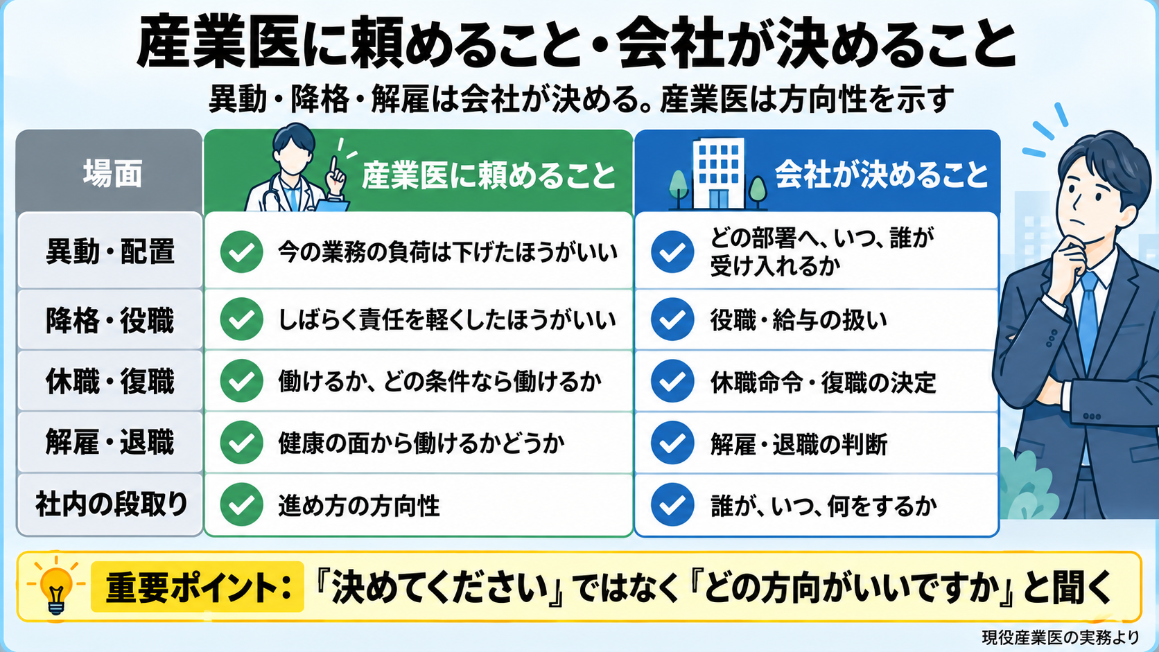 産業医に頼めることと会社が決めることの線引きの図。異動・配置: 産業医は今の業務の負荷を下げたほうがいい、会社はどの部署へいつ誰が受け入れるか。降格・役職: 産業医はしばらく責任を軽く、会社は役職・給与の扱い。休職・復職: 産業医は働けるか・どの条件なら働けるかの意見、会社は休職命令・復職の決定。解雇・退職: 産業医は働けるかどうかの意見、会社は解雇・退職の判断。社内の段取り: 産業医は方向性、会社は誰がいつ何をするか。重要ポイント: 決めてくださいではなく、どの方向がいいかと聞く。