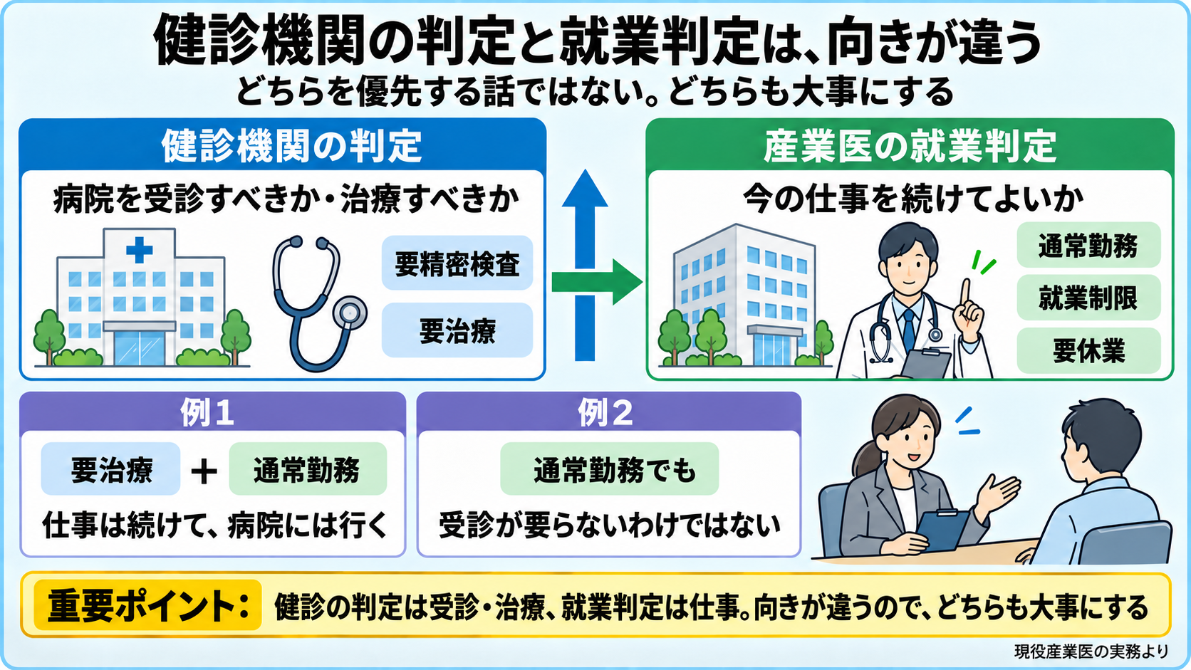 健診機関の判定と産業医の就業判定の違いの図。健診機関の判定は受診・治療の向き(病院を受診すべきか・治療すべきか、例: 要精密検査・要治療)。産業医の就業判定は仕事の向き(今の仕事を続けてよいか、通常勤務・就業制限・要休業)。向きが違うのでどちらを優先する話ではない。例: 要治療でも通常勤務、通常勤務でも受診は必要。重要ポイント: どちらも大事にする。
