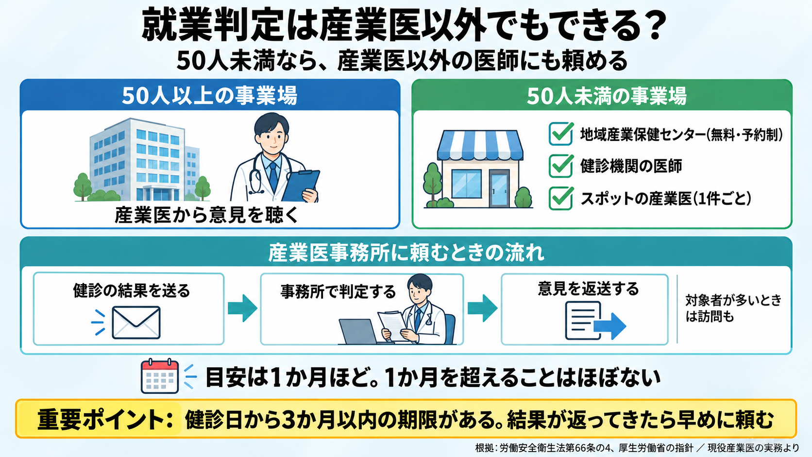 就業判定を誰に頼むかの図。50人以上の事業場は産業医。50人未満は産業医以外の医師でもよく、地域産業保健センター(無料・予約制)、健診機関の医師、スポットの産業医(1件ごと)に頼める。産業医事務所に頼む流れ: 健診の結果を送る、事務所で判定する、意見を返送する(対象者が多いときは訪問)。目安は1か月ほどで十分、1か月を超えることはほぼない。重要ポイント: 健診日から3か月以内の期限があるので、結果が返ってきたら早めに頼む。