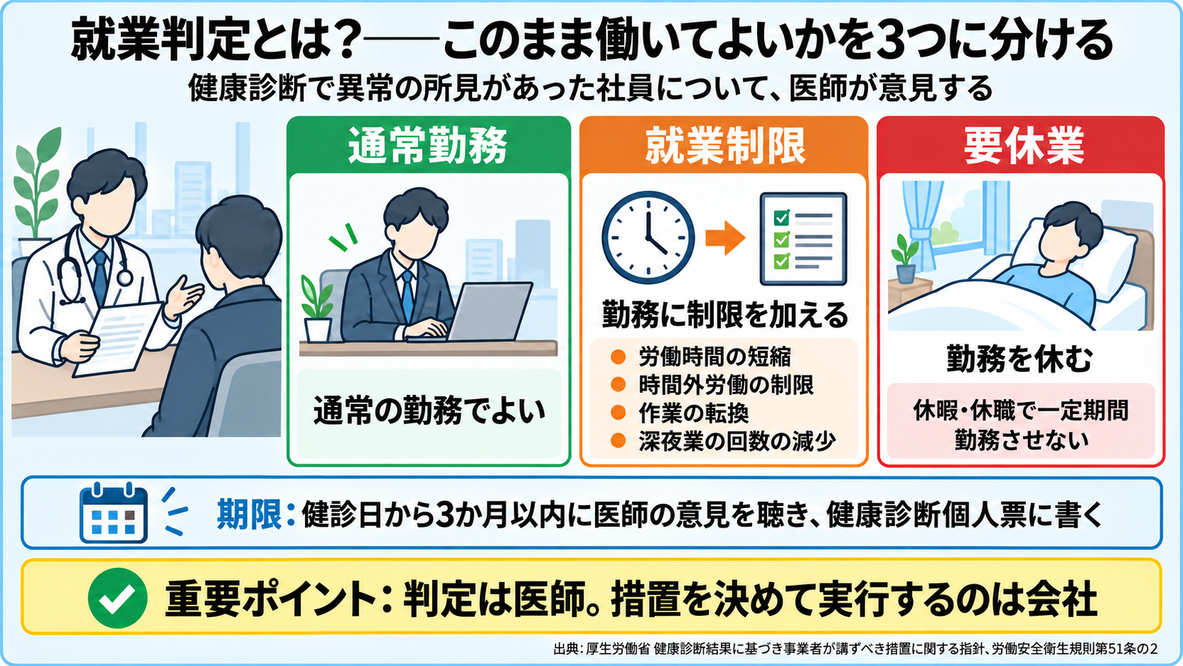 就業判定の3つの区分の図。健康診断で異常の所見があった社員について、医師が意見する。通常勤務: 通常の勤務でよい。就業制限: 勤務に制限を加える(労働時間の短縮、時間外労働の制限、作業の転換、深夜業の回数の減少など)。要休業: 勤務を休む(休暇・休職で一定期間勤務させない)。期限: 健診日から3か月以内に医師の意見を聴き、健康診断個人票に記載。重要ポイント: 判定は医師、措置を決めて実行するのは会社。